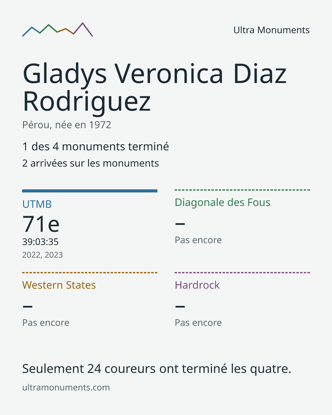 Carte des résultats de Gladys Veronica Diaz Rodriguez