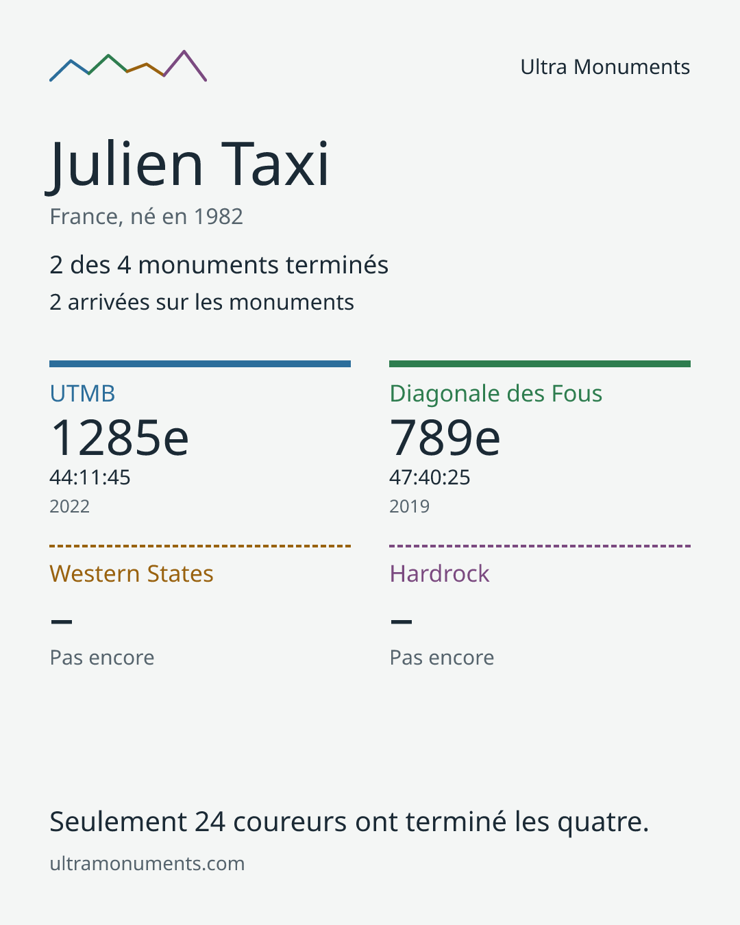 Carte des résultats de Julien Taxi
