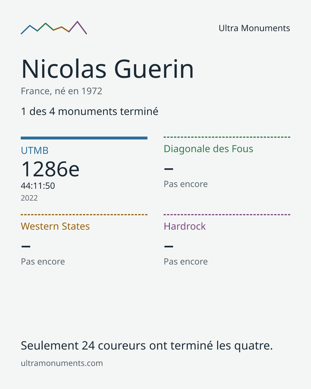 Carte des résultats de Nicolas Guerin