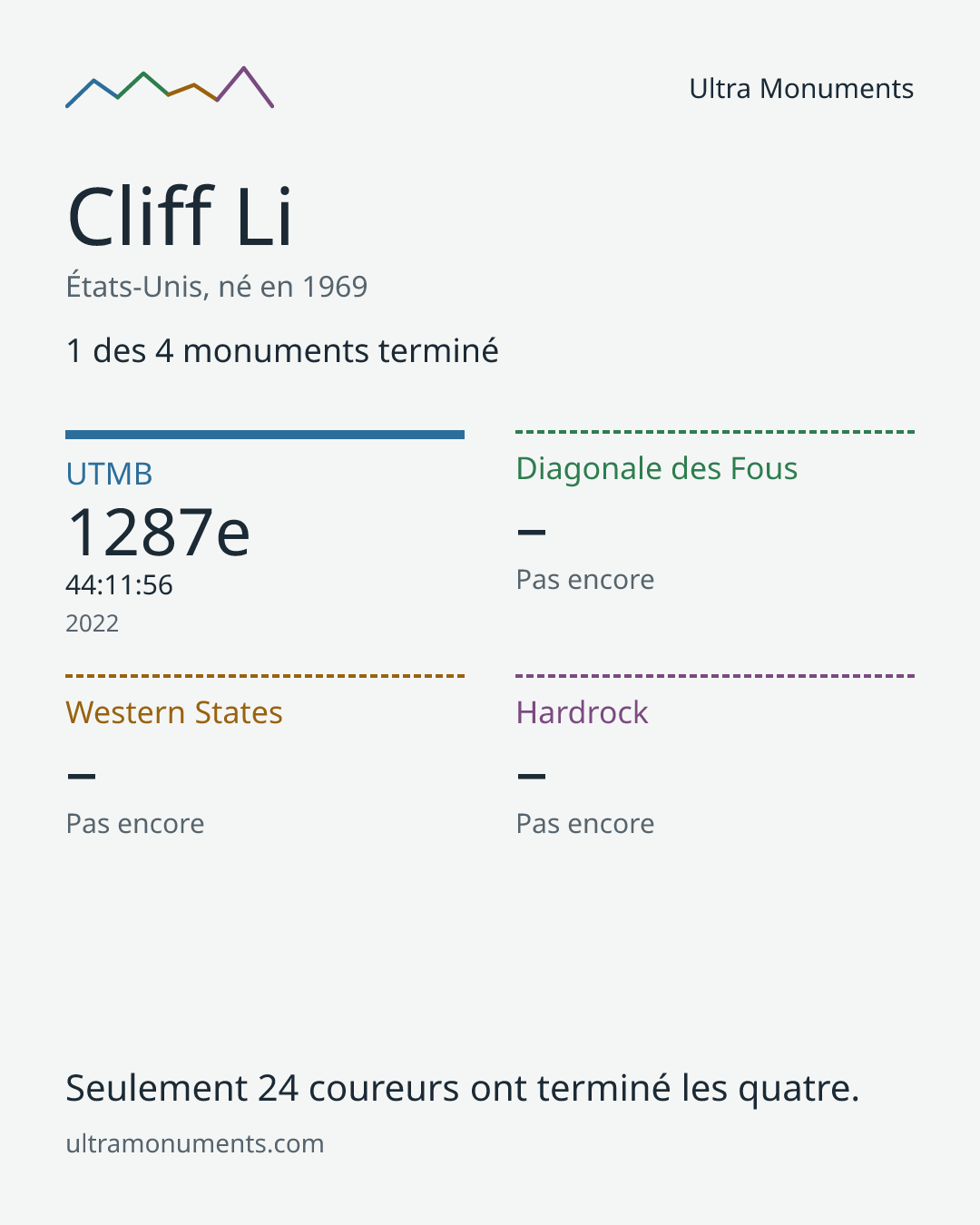 Carte des résultats de Cliff Li