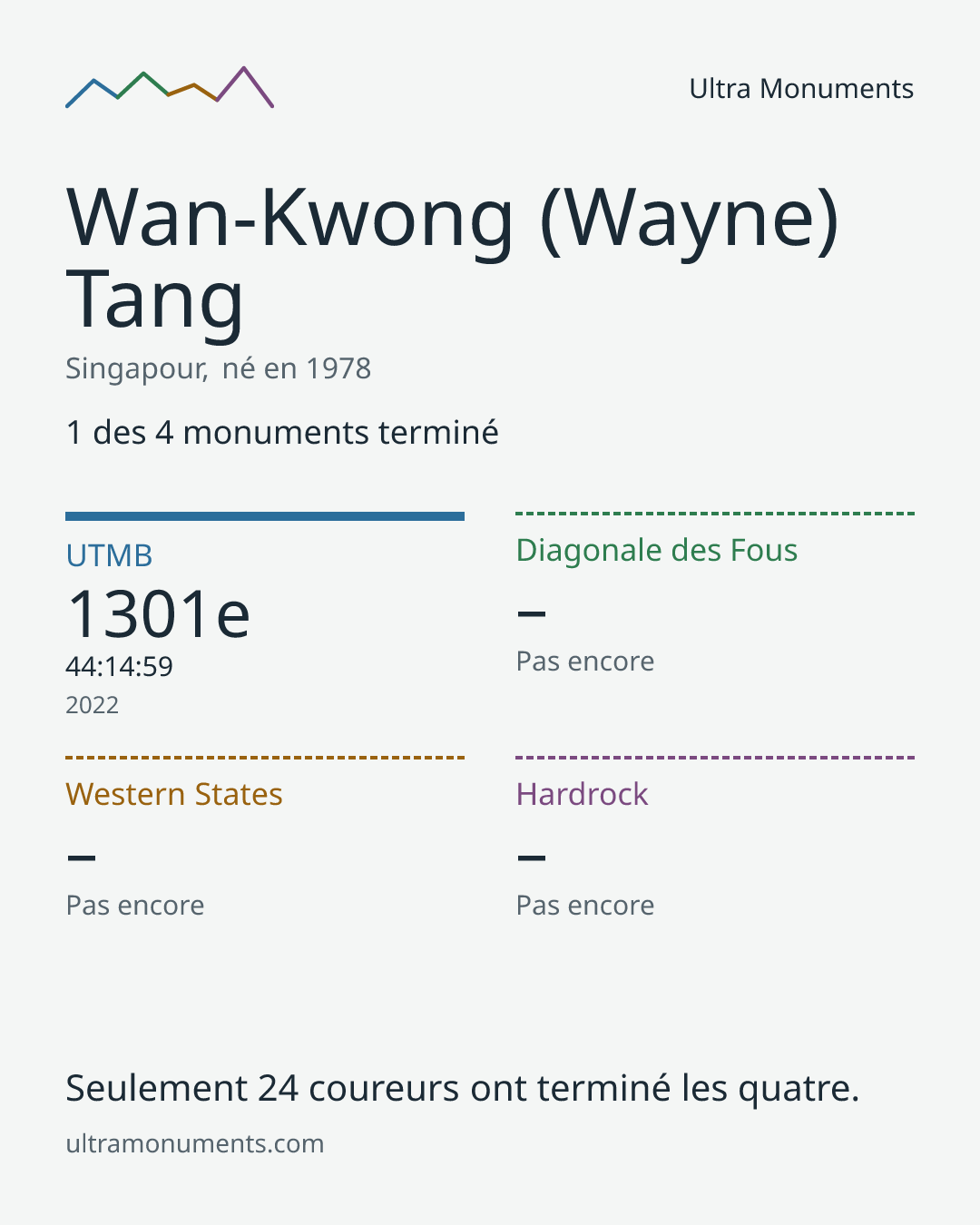 Carte des résultats de Wan-Kwong (Wayne) Tang