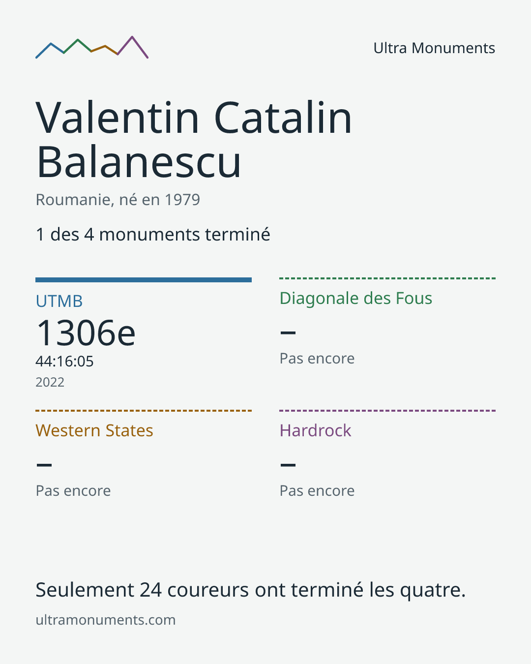 Carte des résultats de Valentin Catalin Balanescu