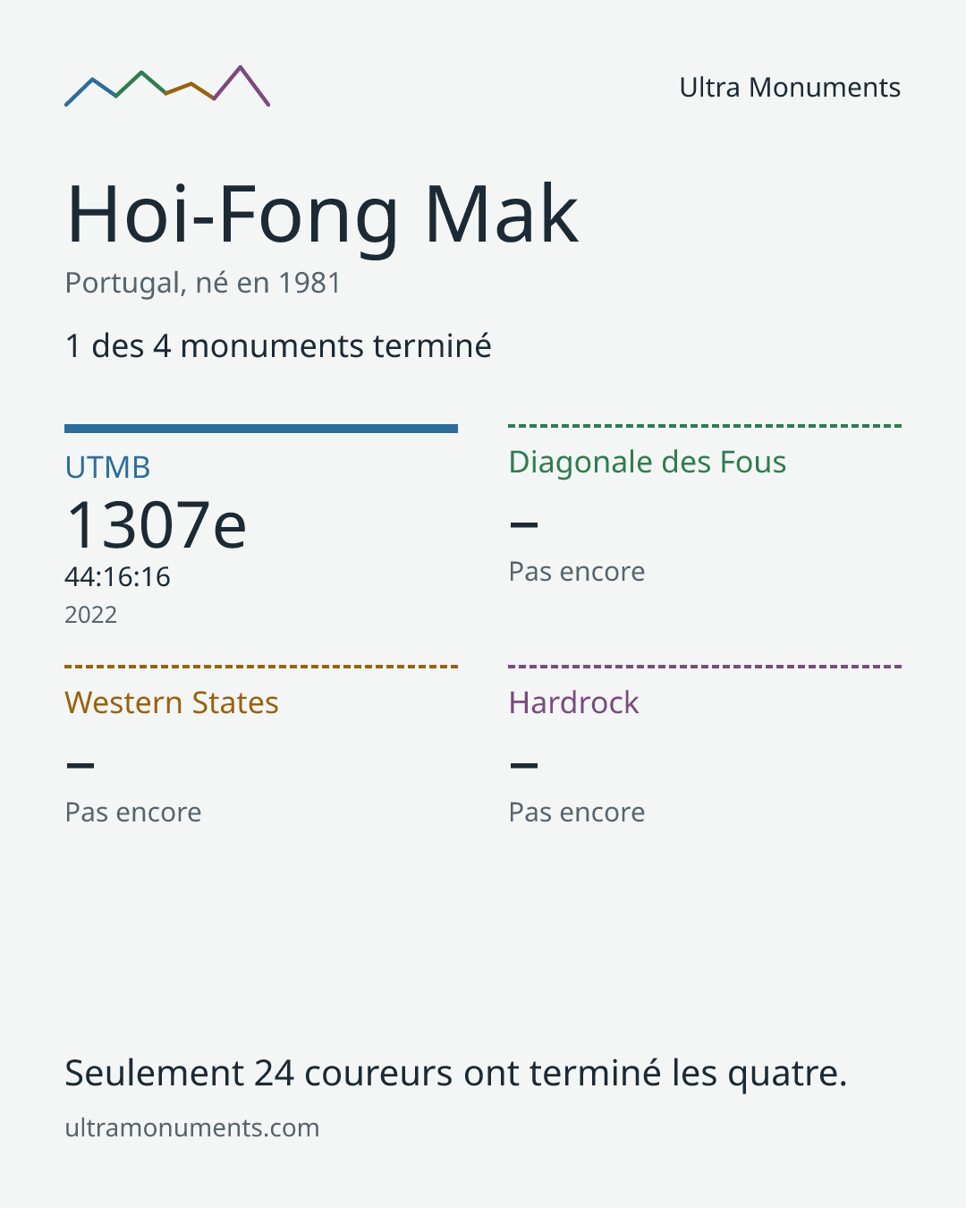 Carte des résultats de Hoi-Fong Mak