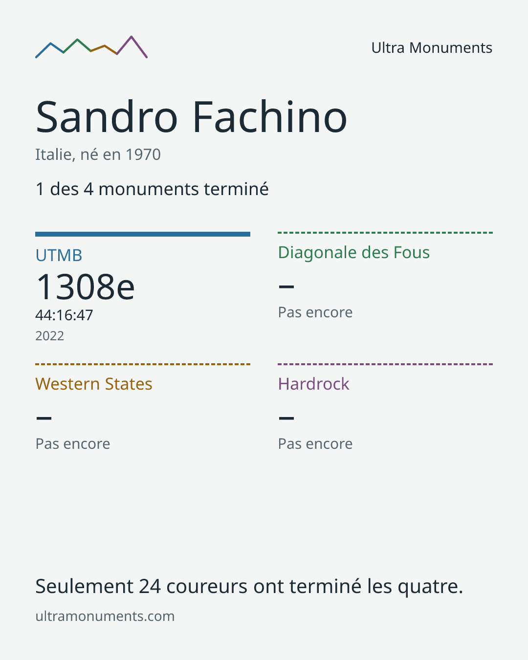 Carte des résultats de Sandro Fachino