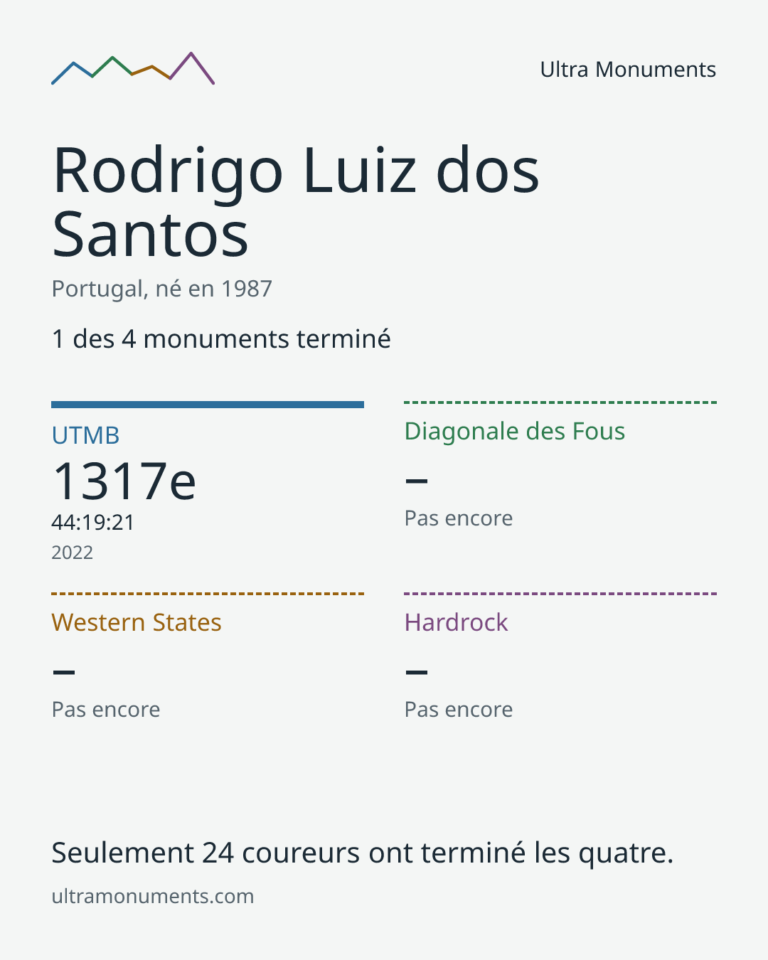Carte des résultats de Rodrigo Luiz dos Santos