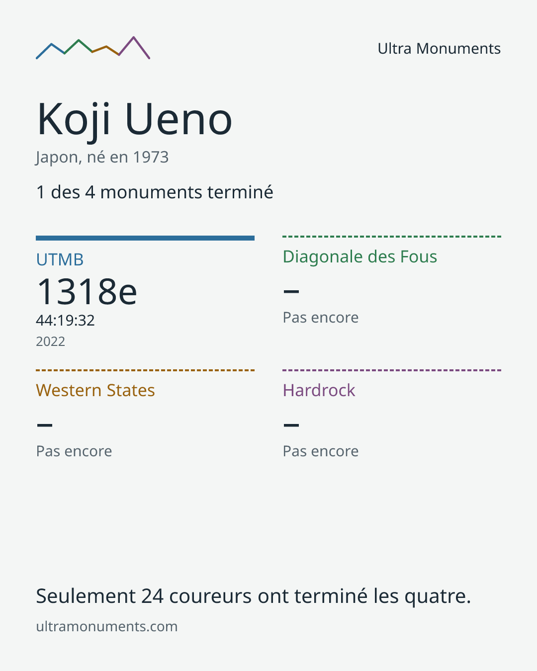 Carte des résultats de Koji Ueno