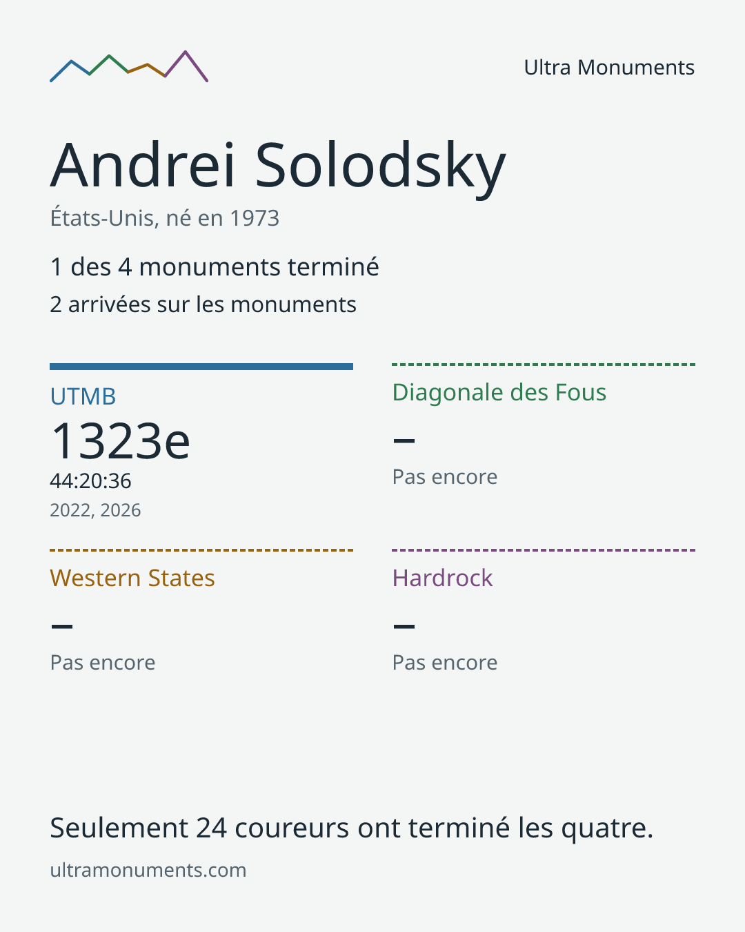 Carte des résultats de Andrei Solodsky