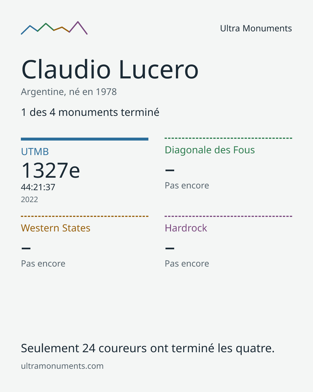 Carte des résultats de Claudio Lucero