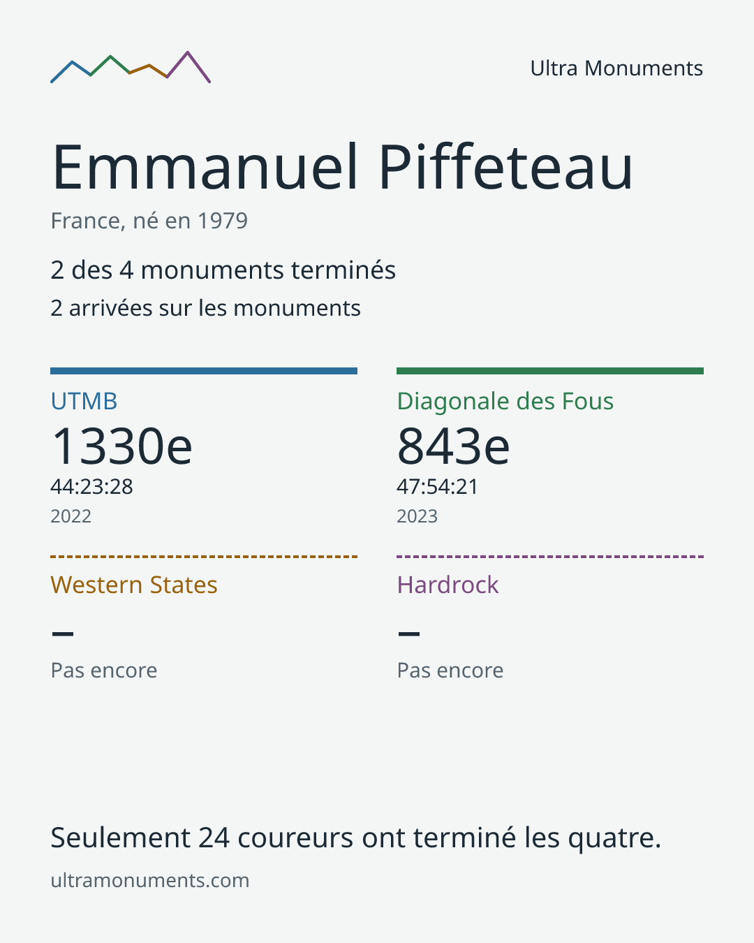 Carte des résultats de Emmanuel Piffeteau
