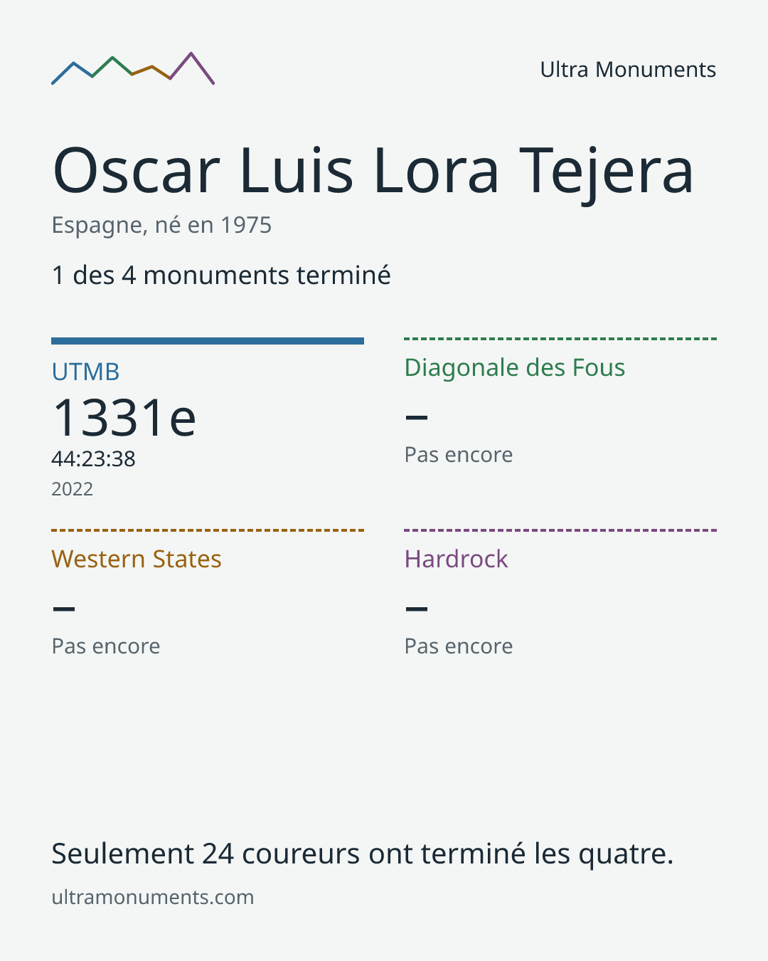 Carte des résultats de Oscar Luis Lora Tejera
