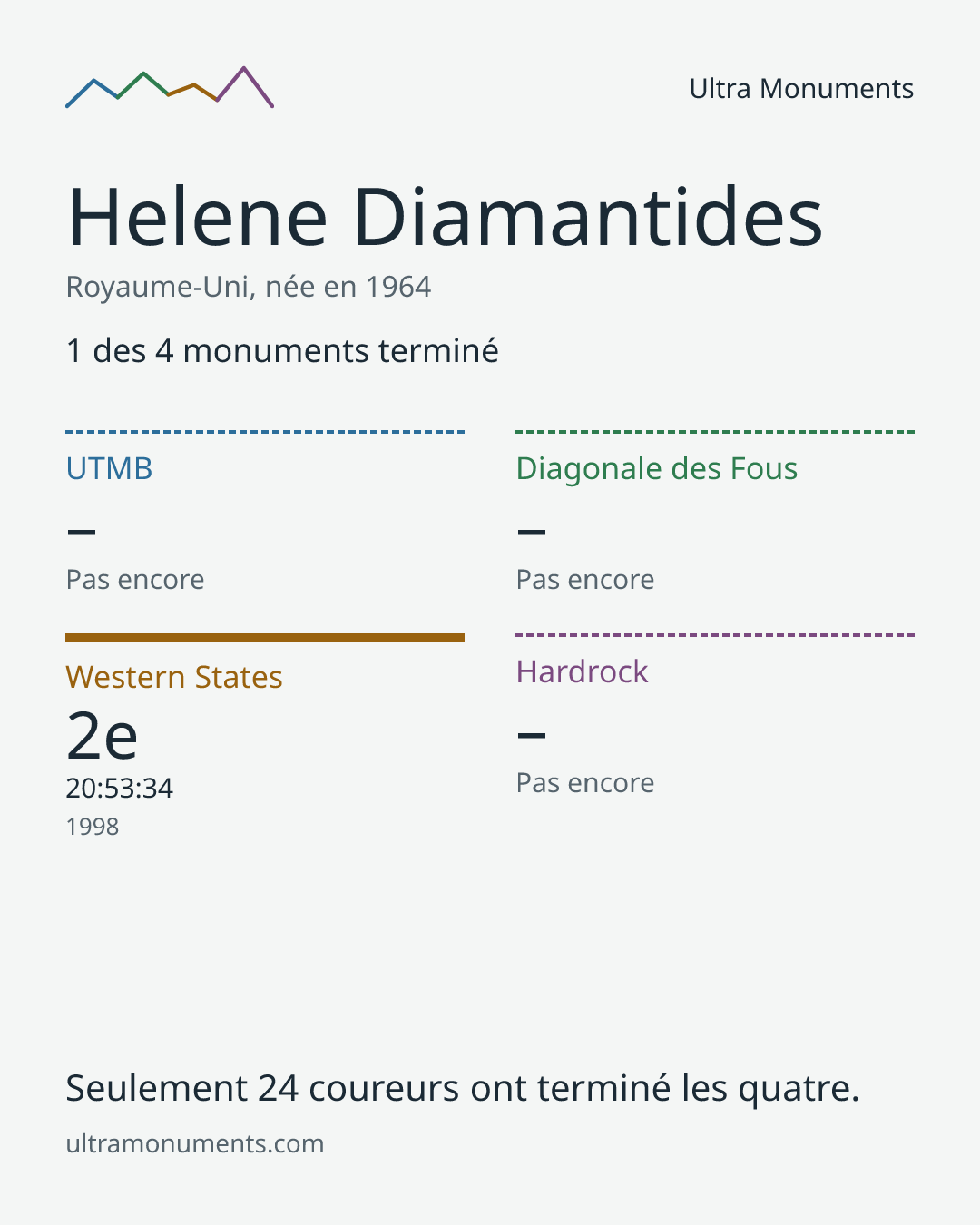 Carte des résultats de Helene Diamantides