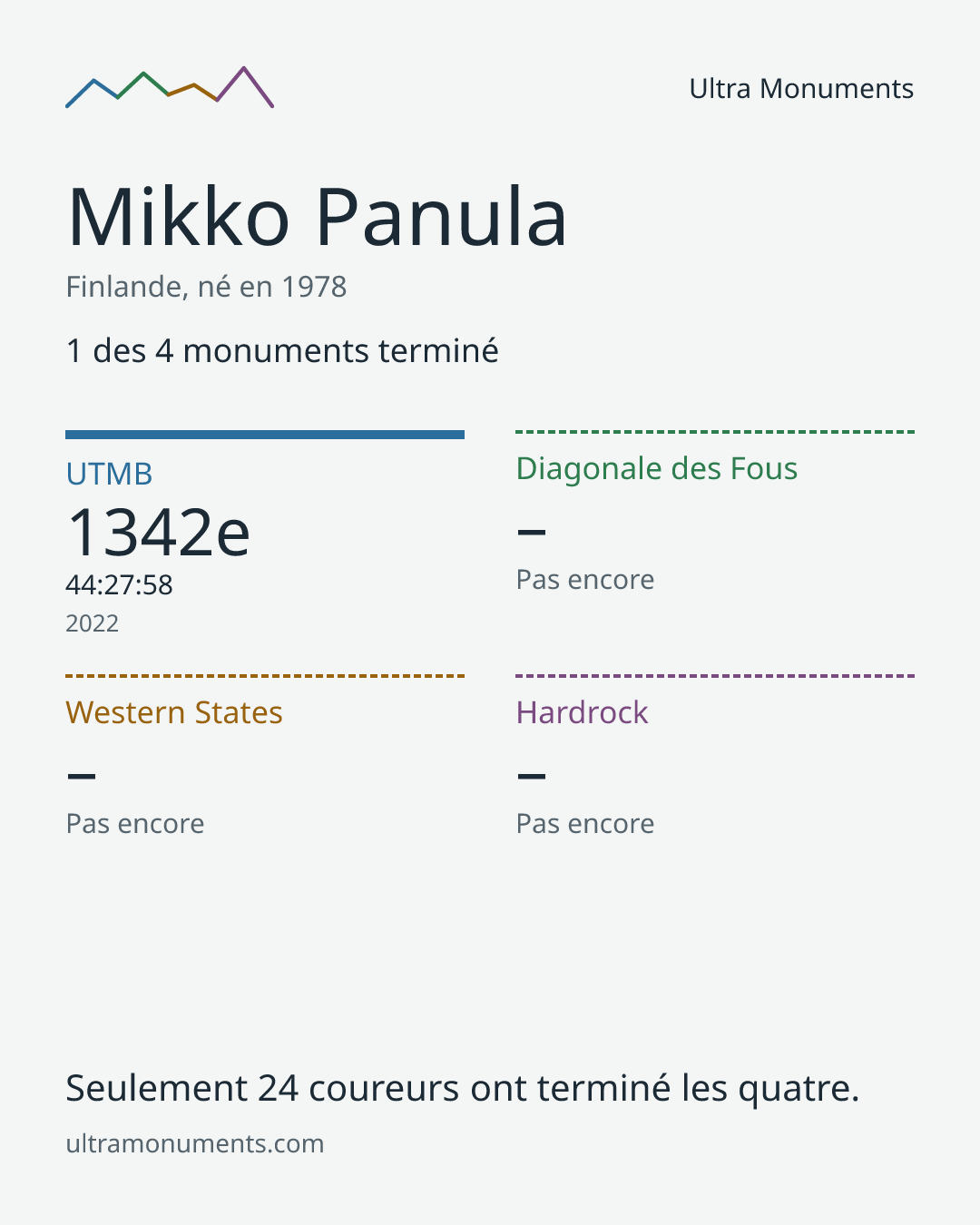 Carte des résultats de Mikko Panula