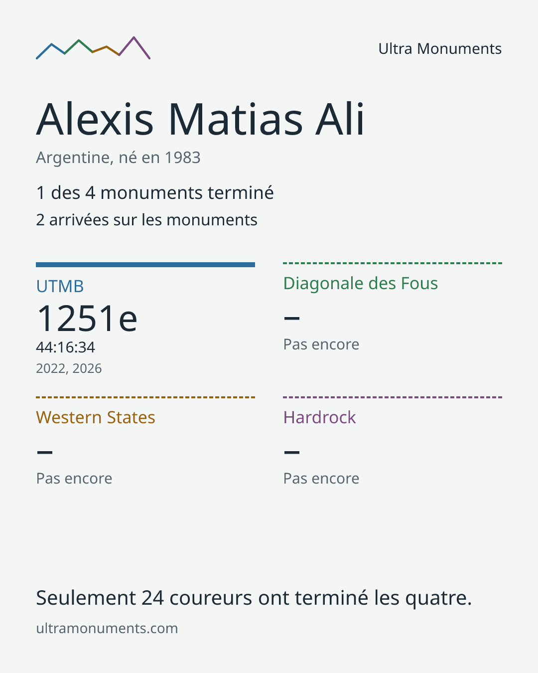 Carte des résultats de Alexis Matias Ali