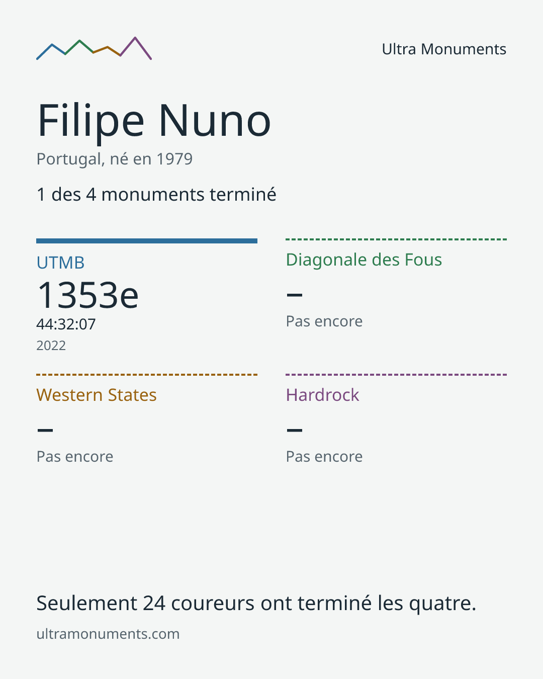 Carte des résultats de Filipe Nuno