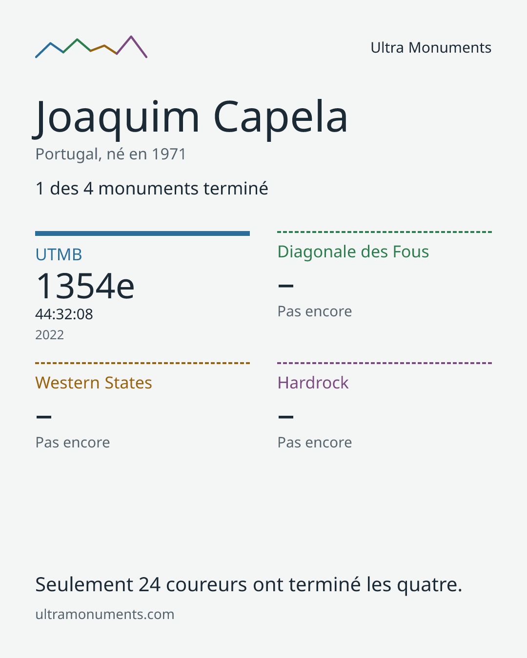 Carte des résultats de Joaquim Capela