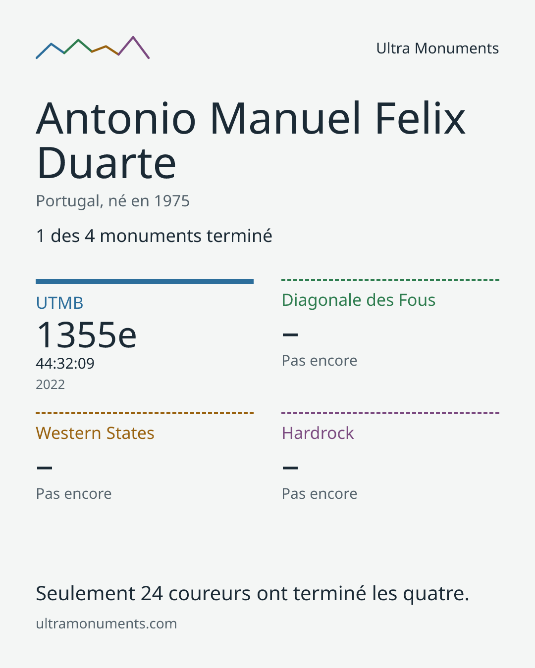 Carte des résultats de Antonio Manuel Felix Duarte