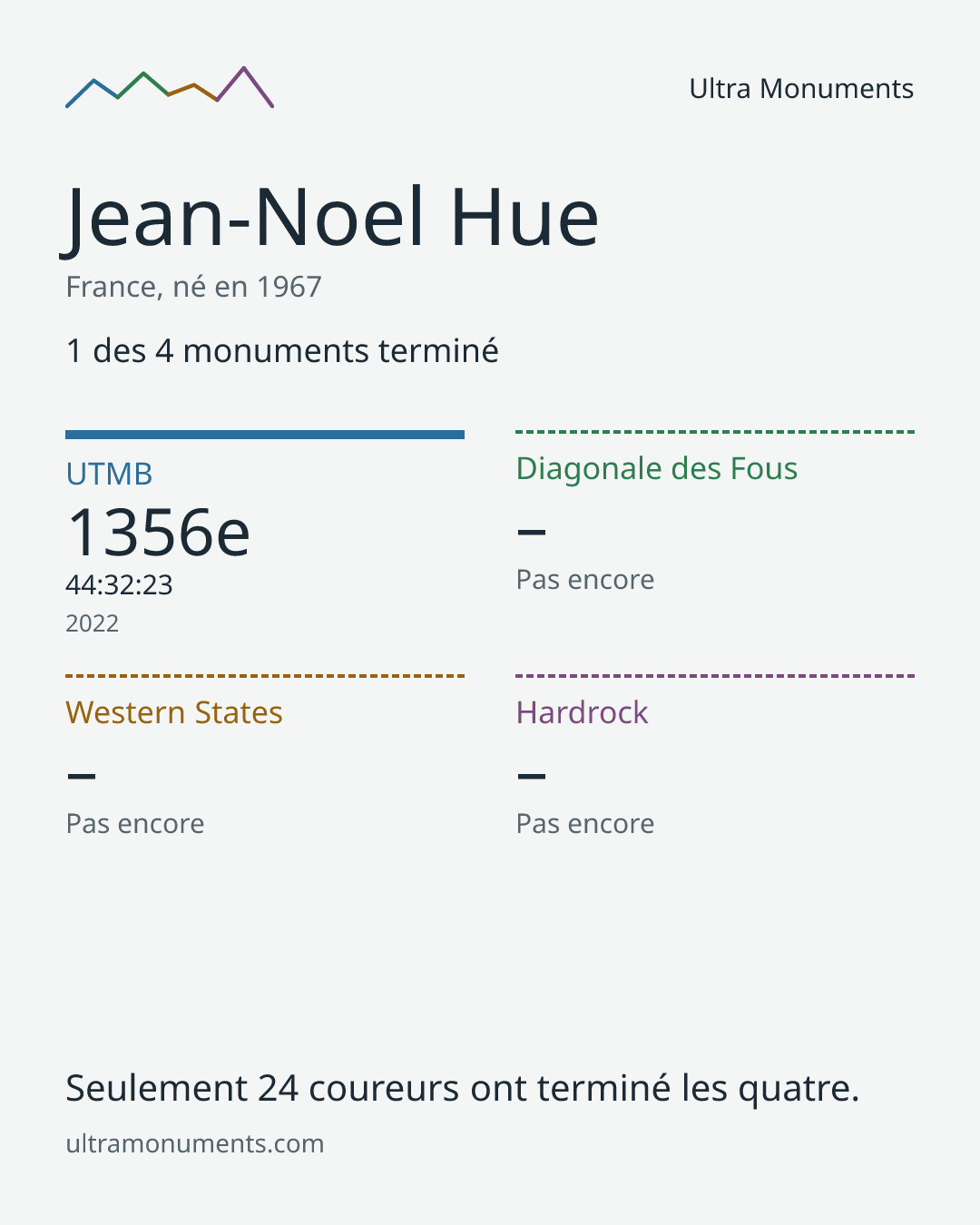 Carte des résultats de Jean-Noel Hue
