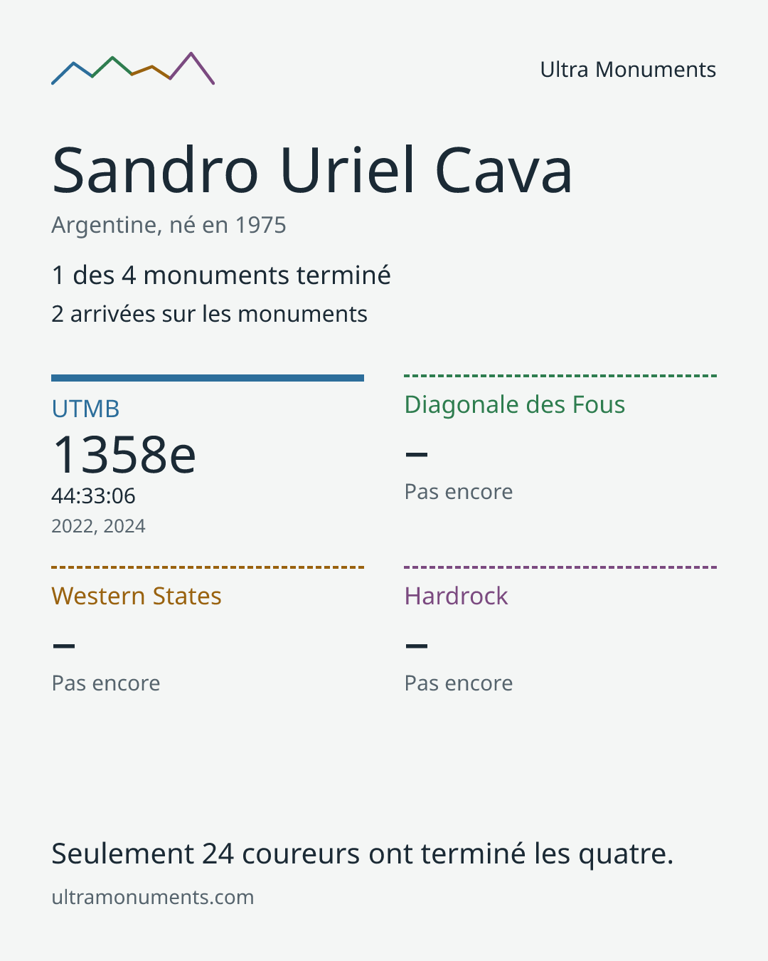 Carte des résultats de Sandro Uriel Cava