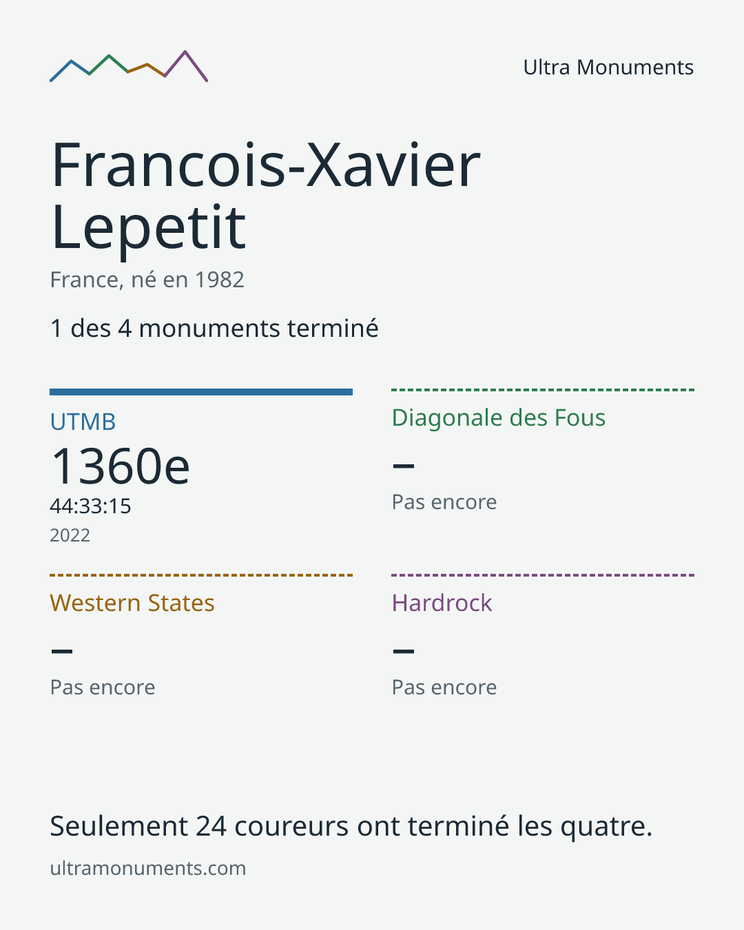 Carte des résultats de Francois-Xavier Lepetit
