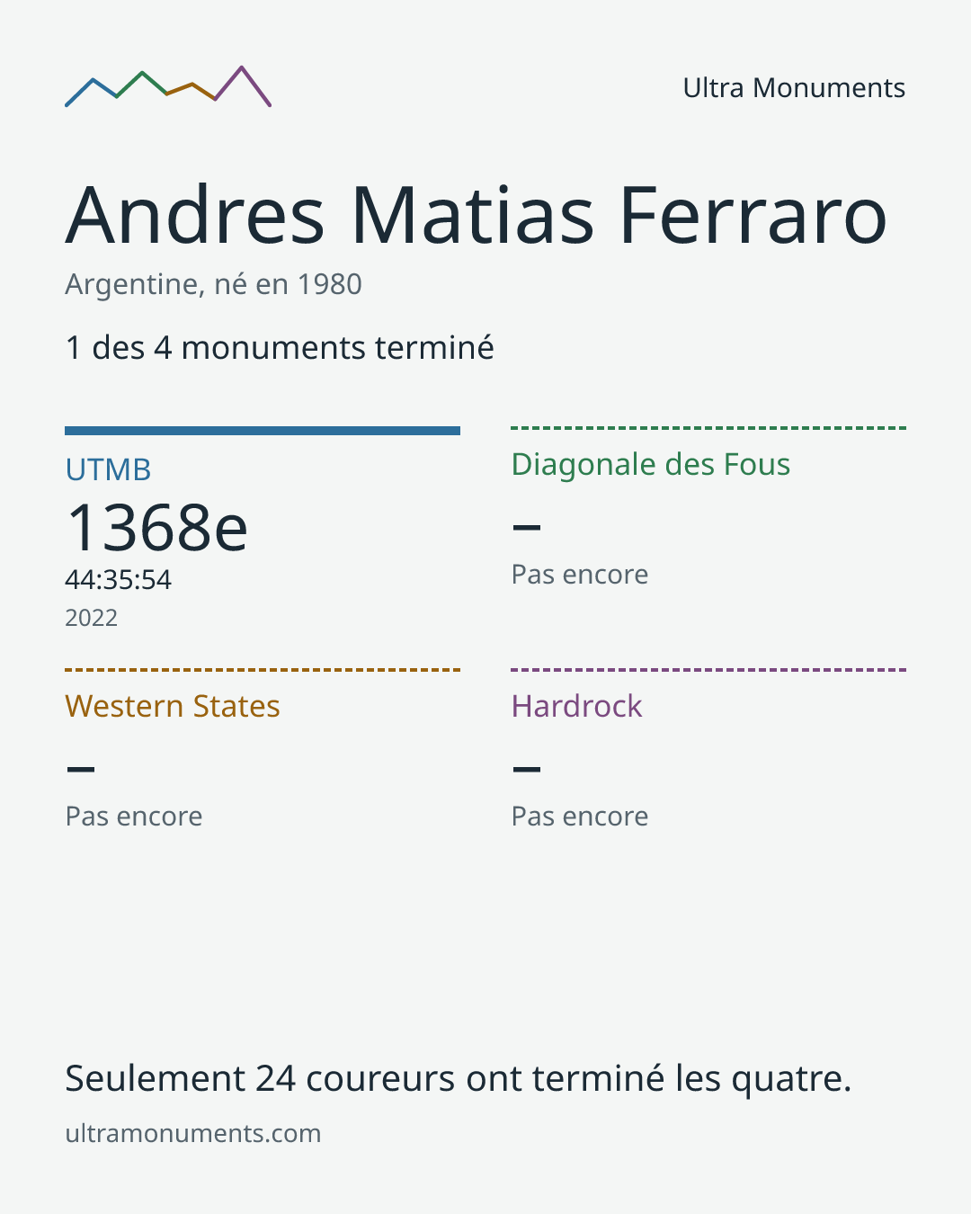 Carte des résultats de Andres Matias Ferraro