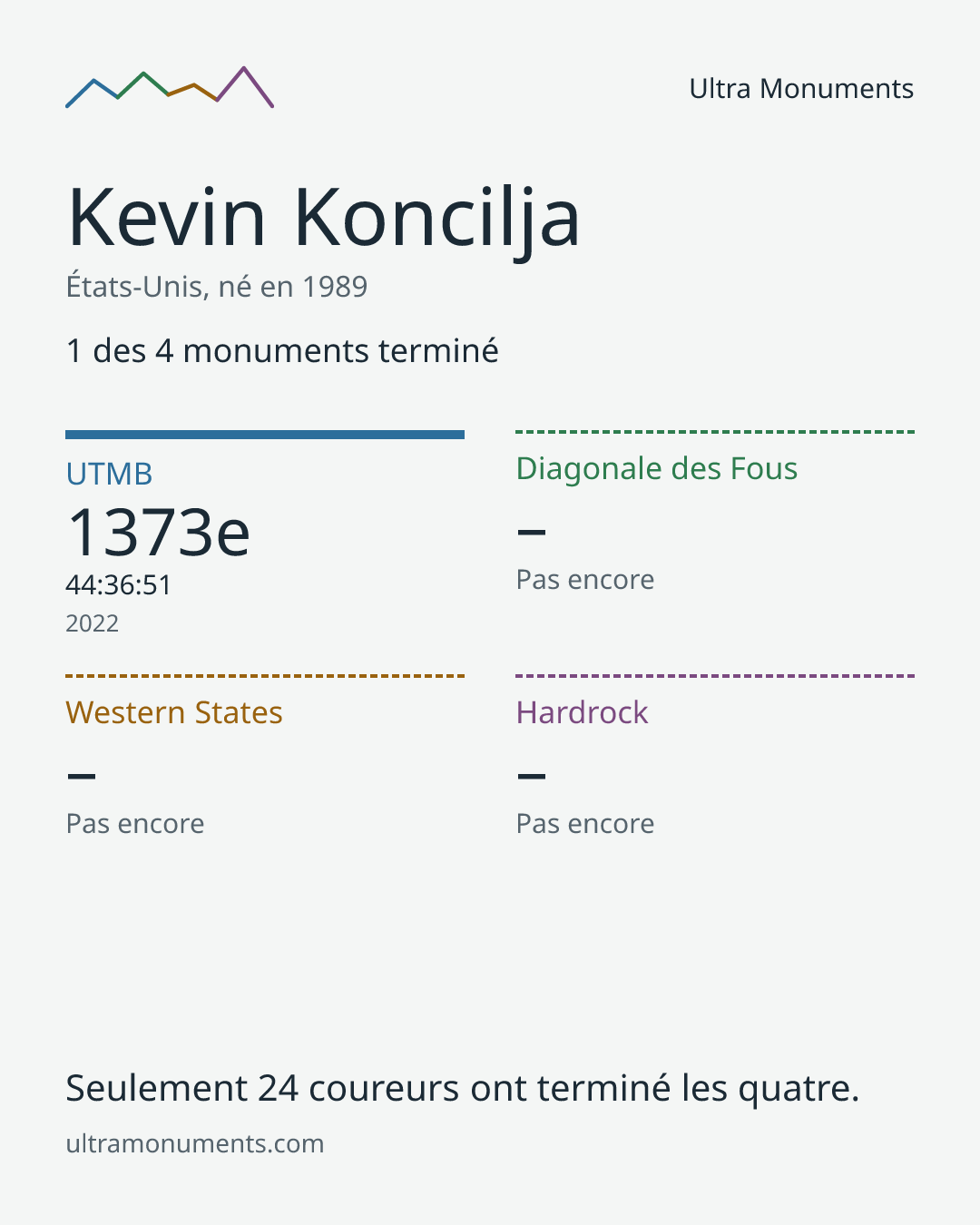 Carte des résultats de Kevin Koncilja