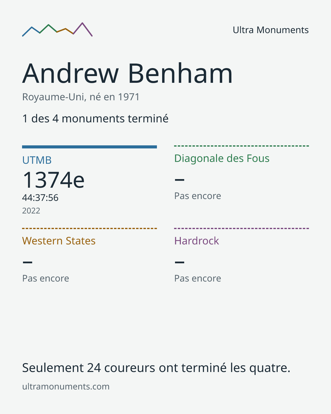 Carte des résultats de Andrew Benham