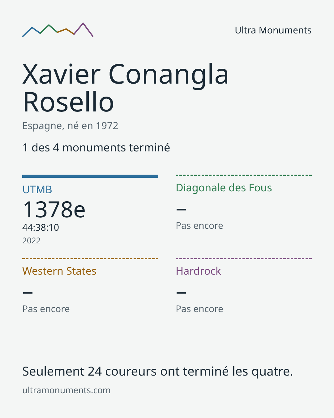 Carte des résultats de Xavier Conangla Rosello