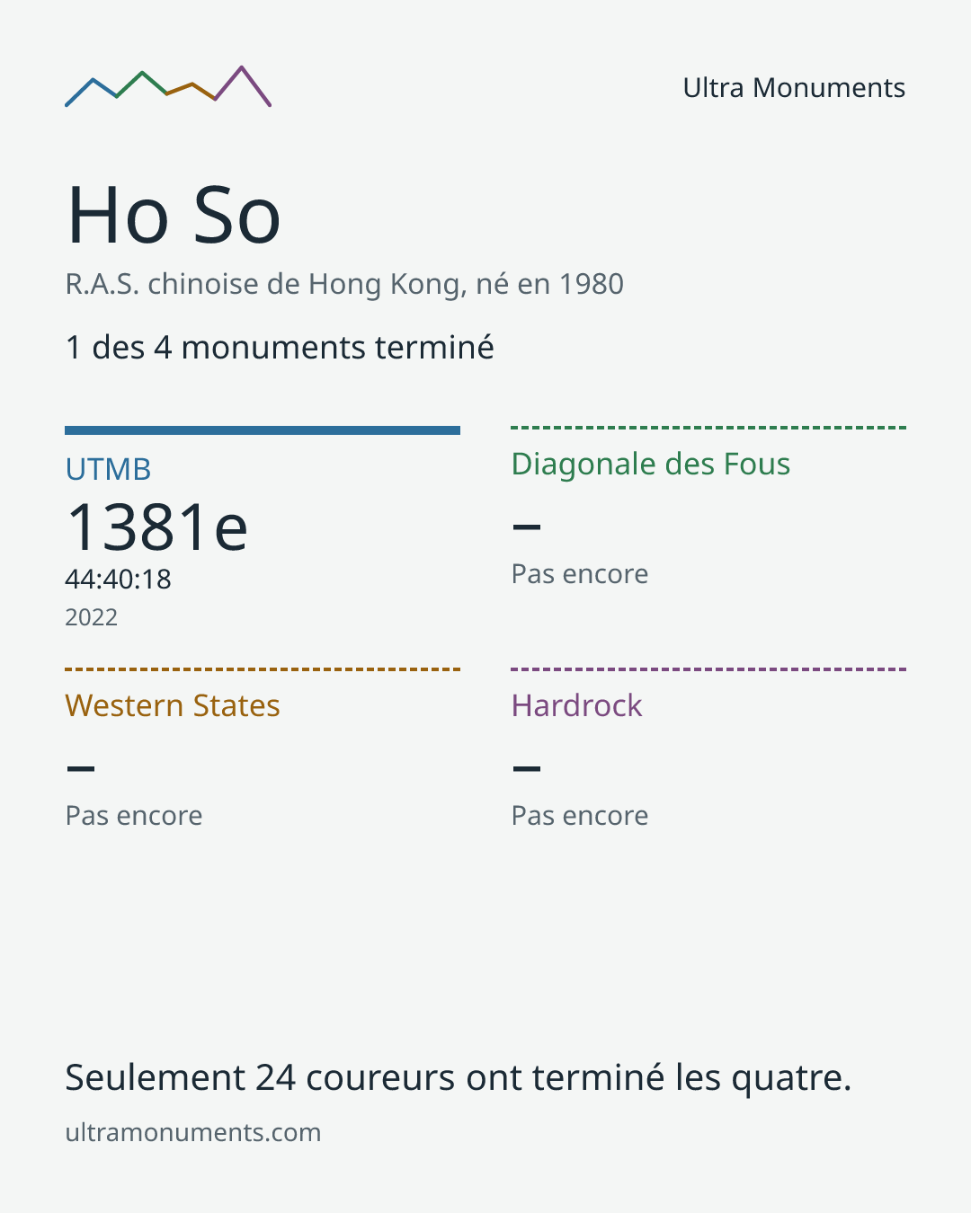 Carte des résultats de Ho So