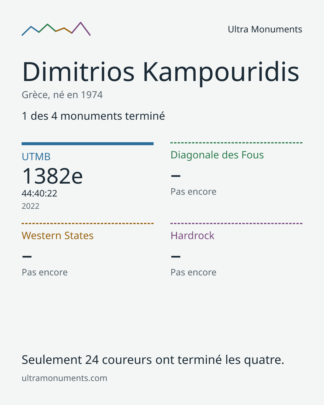 Carte des résultats de Dimitrios Kampouridis