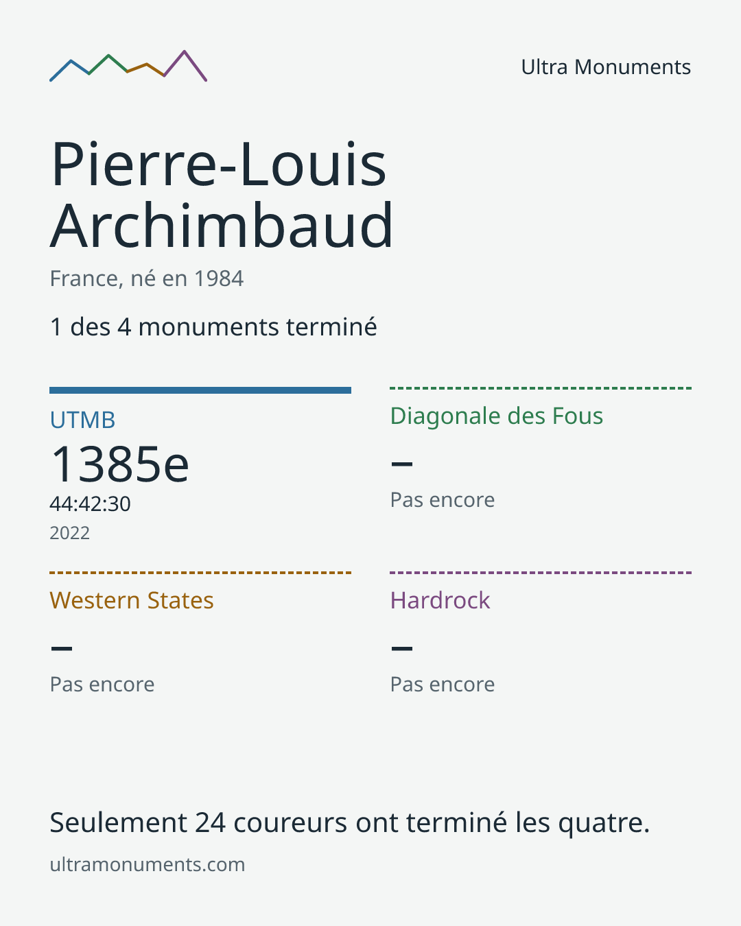 Carte des résultats de Pierre-Louis Archimbaud