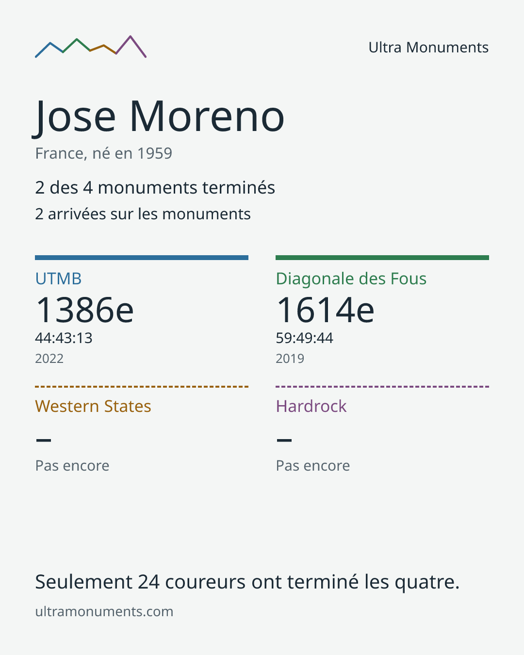 Carte des résultats de Jose Moreno