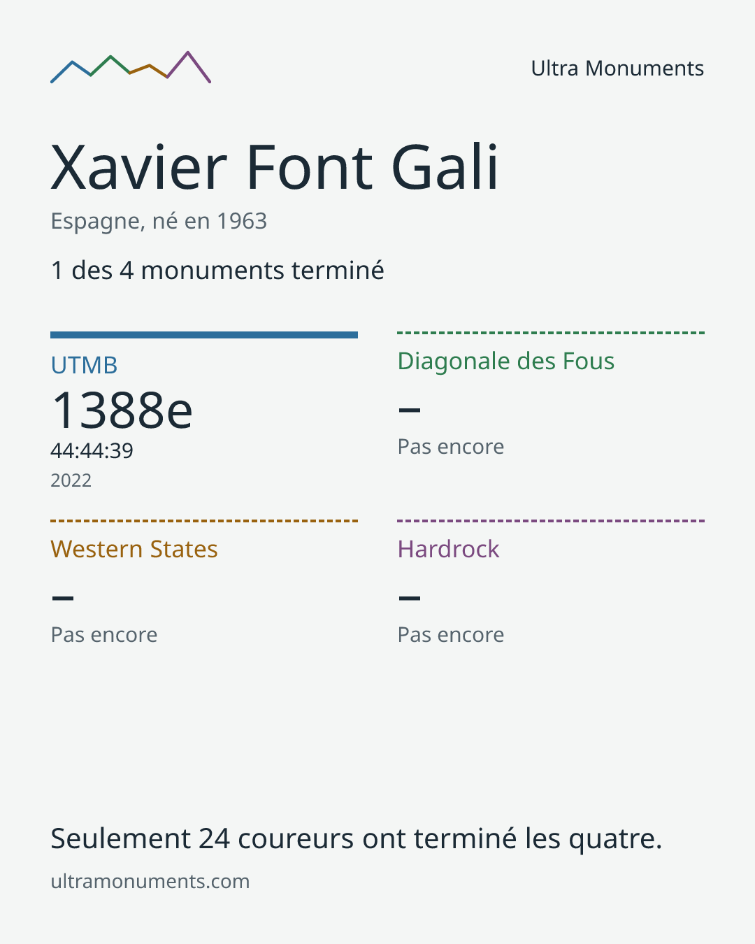 Carte des résultats de Xavier Font Gali