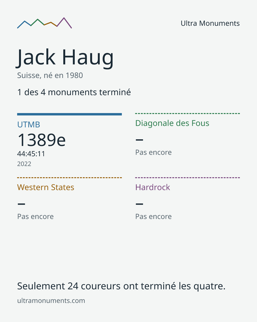 Carte des résultats de Jack Haug