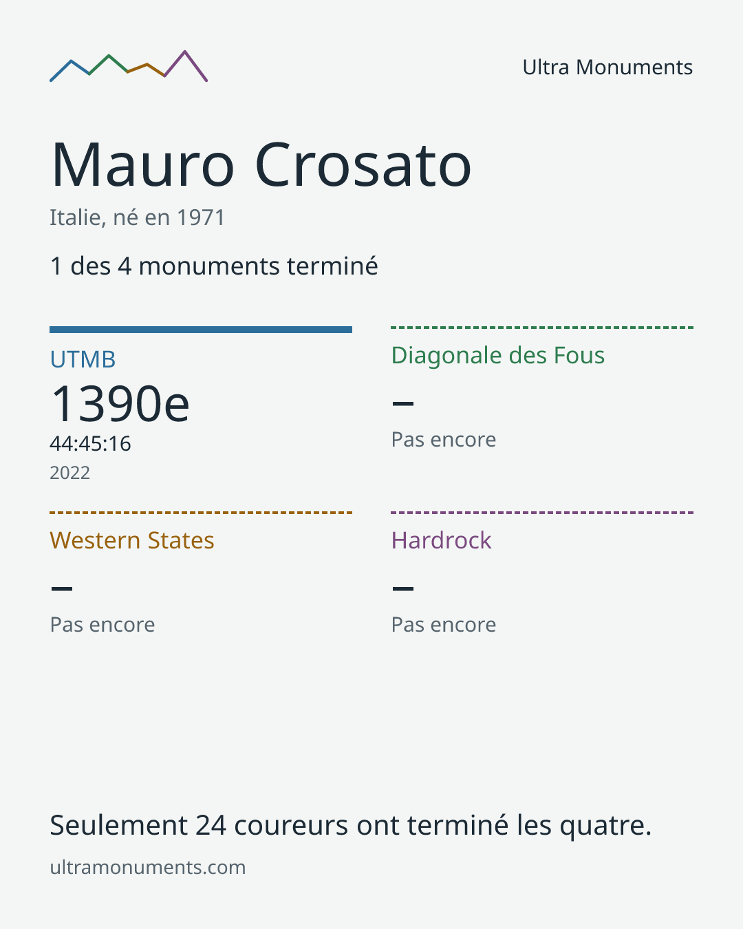 Carte des résultats de Mauro Crosato