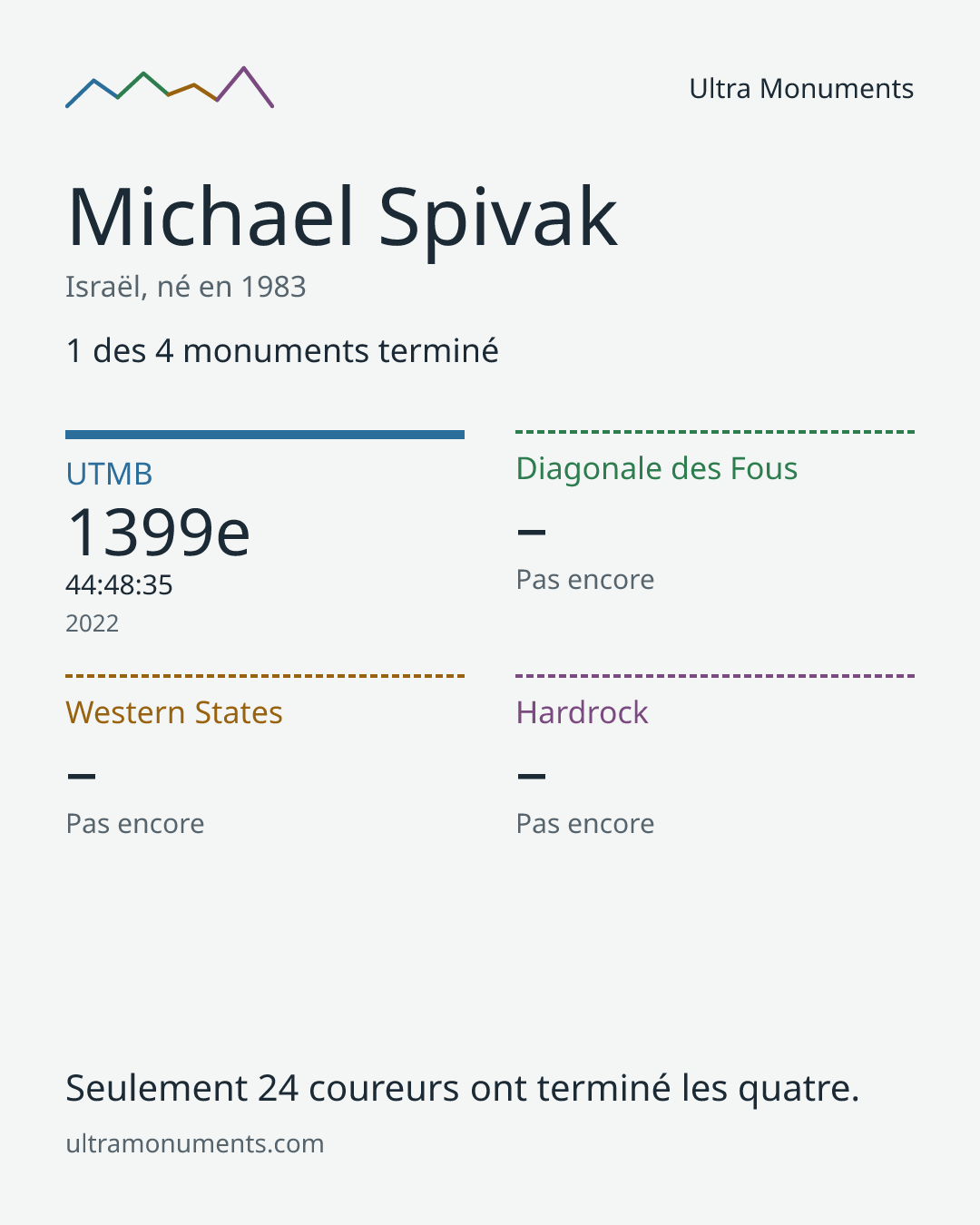 Carte des résultats de Michael Spivak