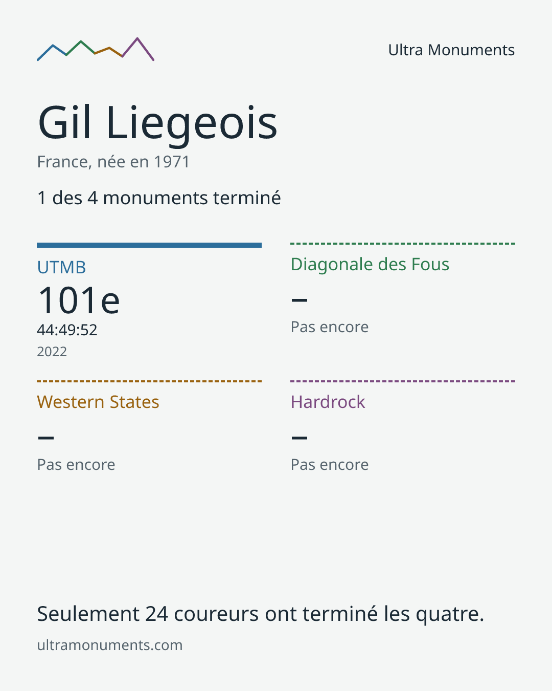 Carte des résultats de Gil Liegeois