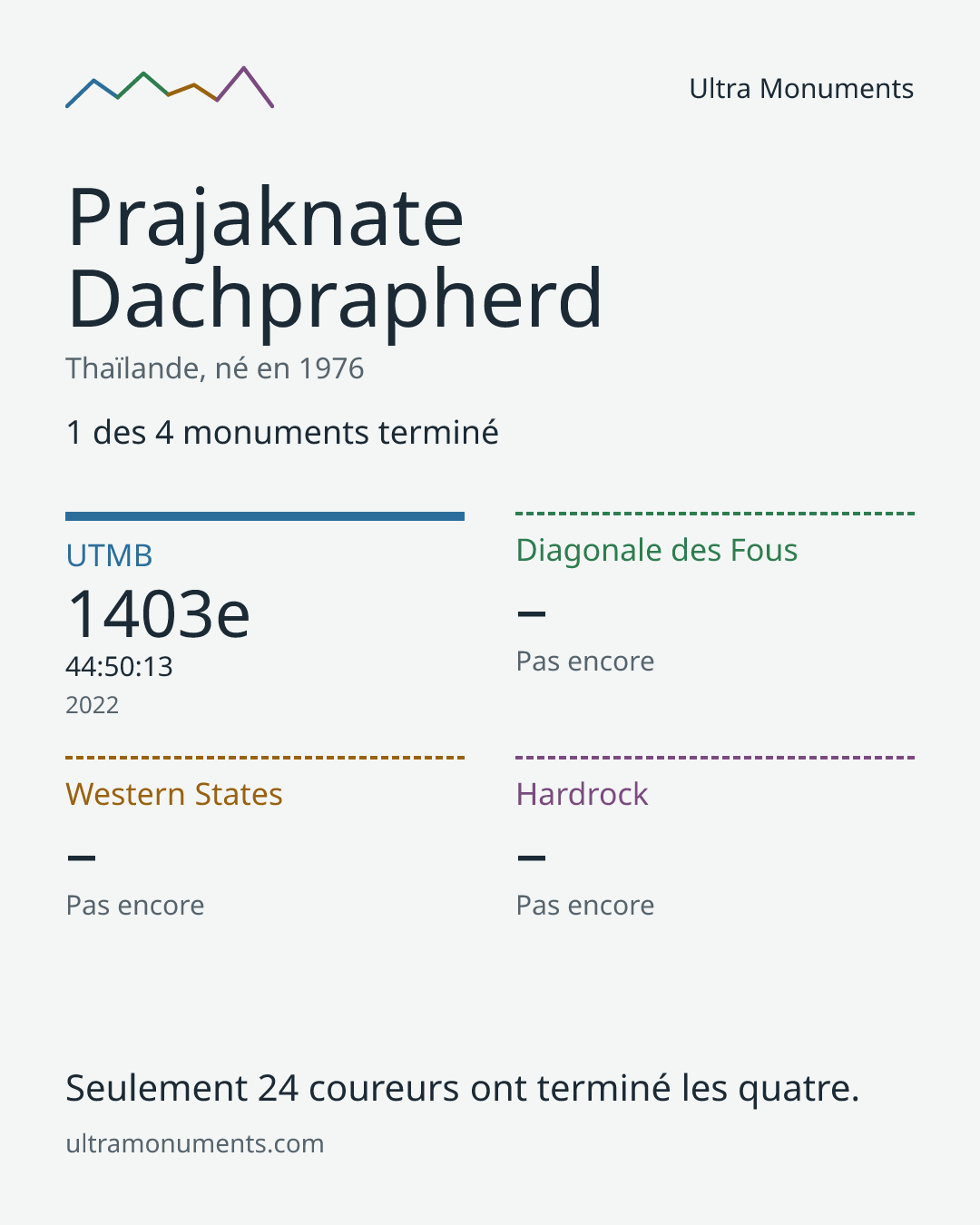 Carte des résultats de Prajaknate Dachprapherd