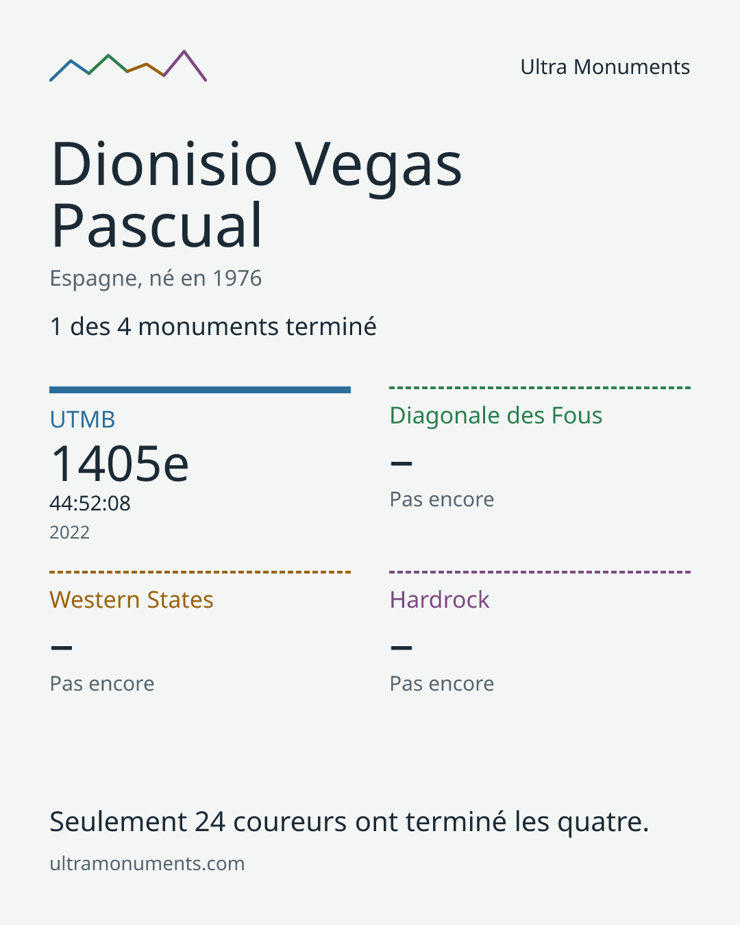 Carte des résultats de Dionisio Vegas Pascual