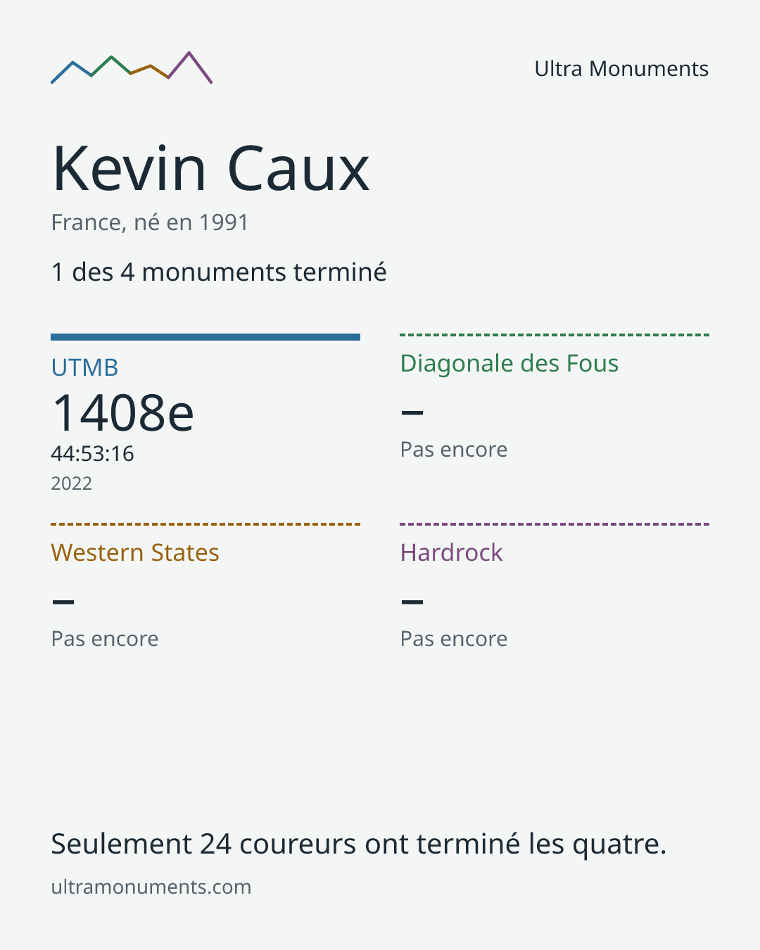 Carte des résultats de Kevin Caux