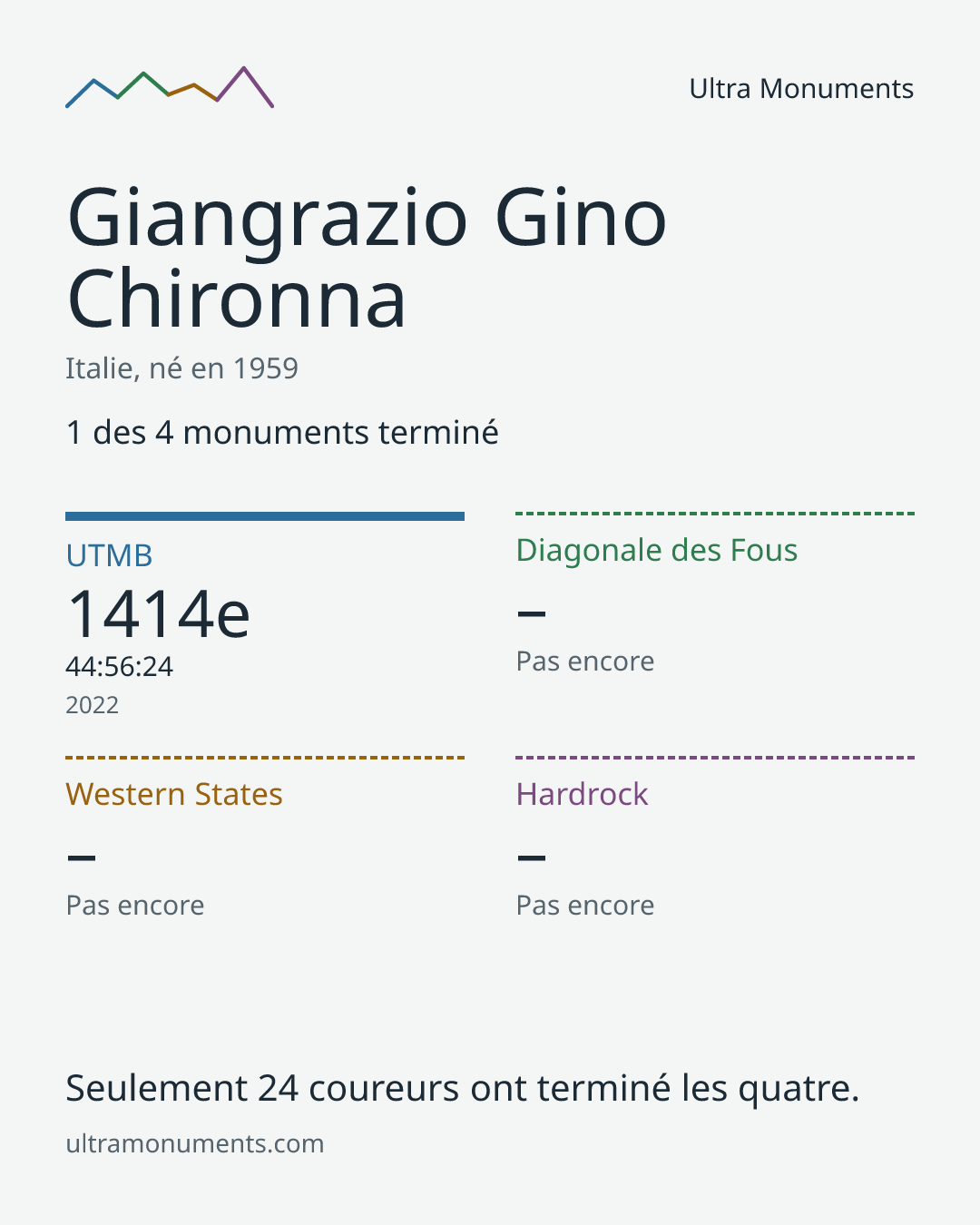 Carte des résultats de Giangrazio Gino Chironna