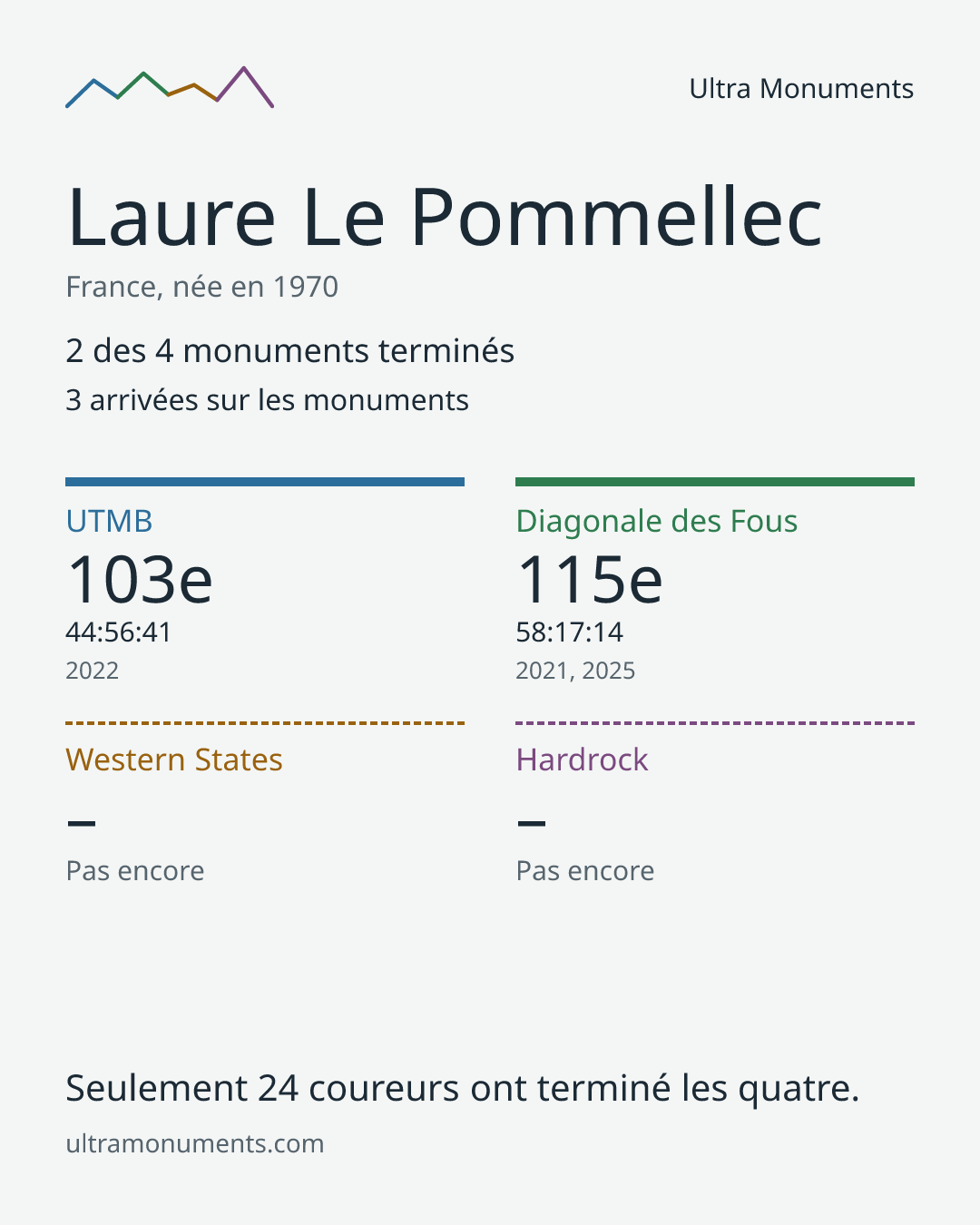 Carte des résultats de Laure Le Pommellec