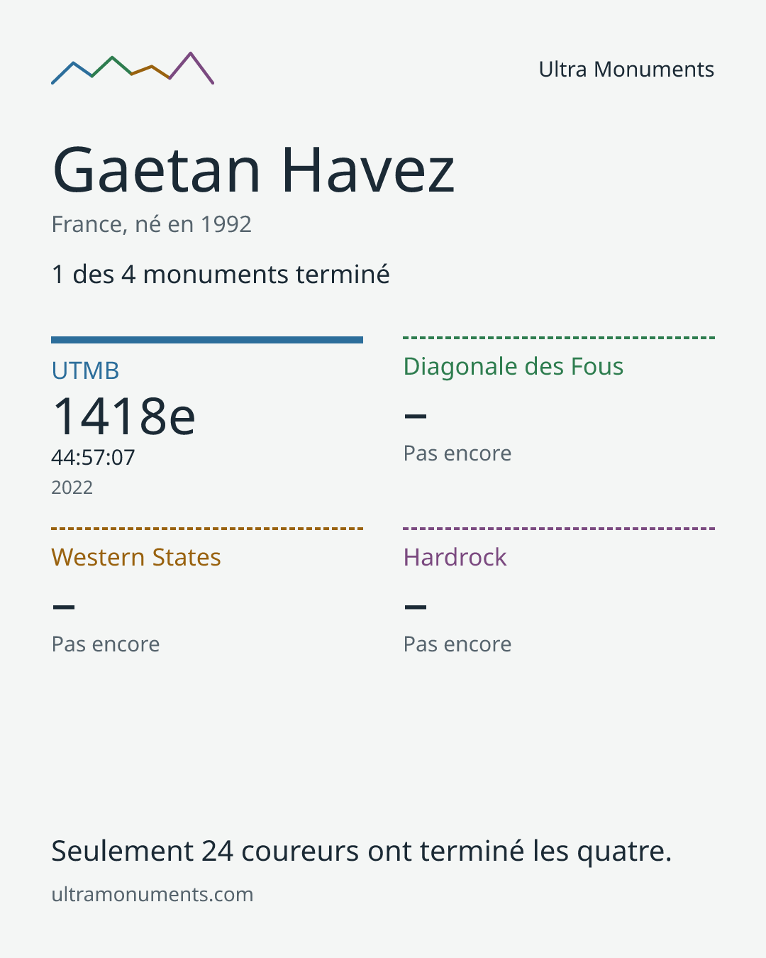 Carte des résultats de Gaetan Havez