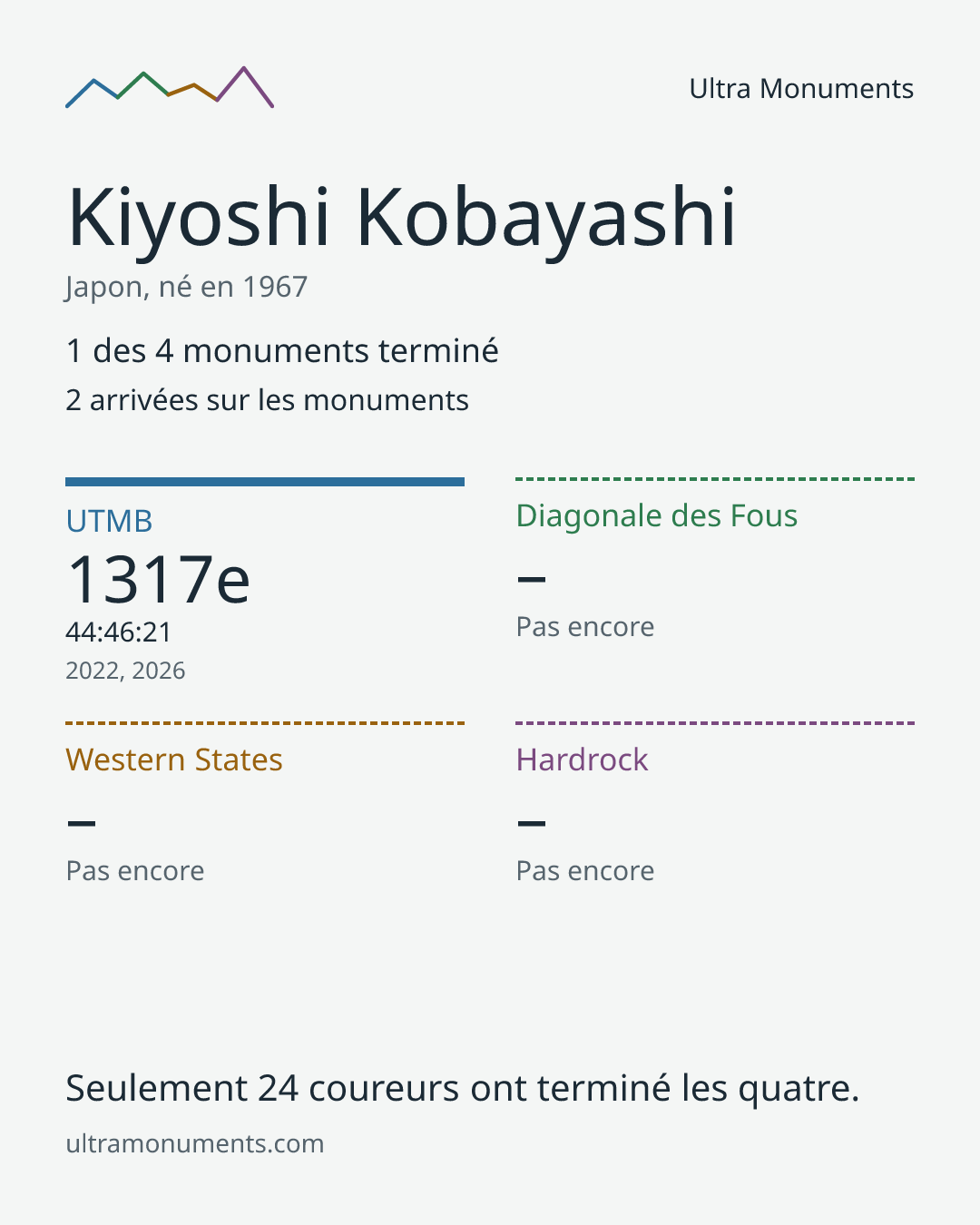 Carte des résultats de Kiyoshi Kobayashi