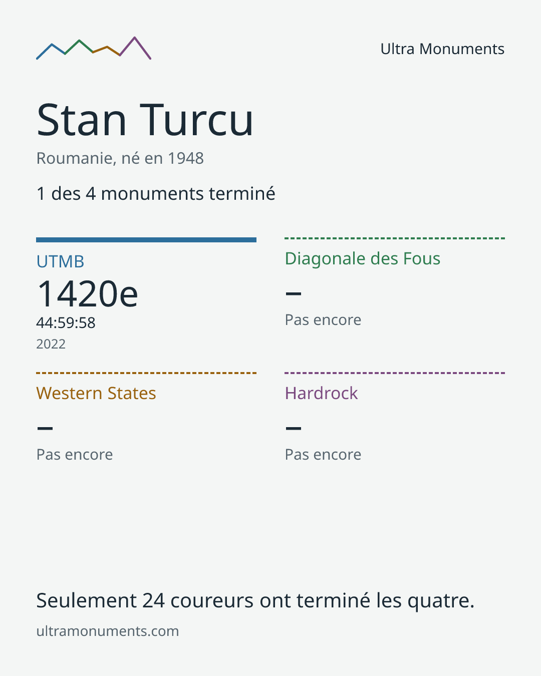 Carte des résultats de Stan Turcu