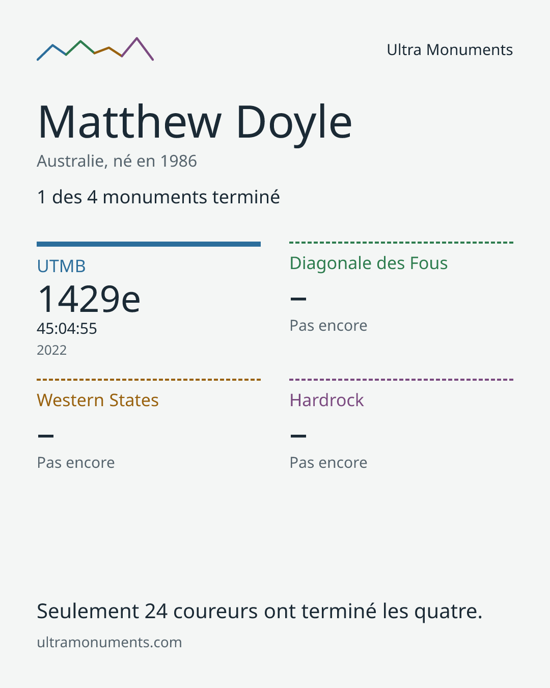 Carte des résultats de Matthew Doyle