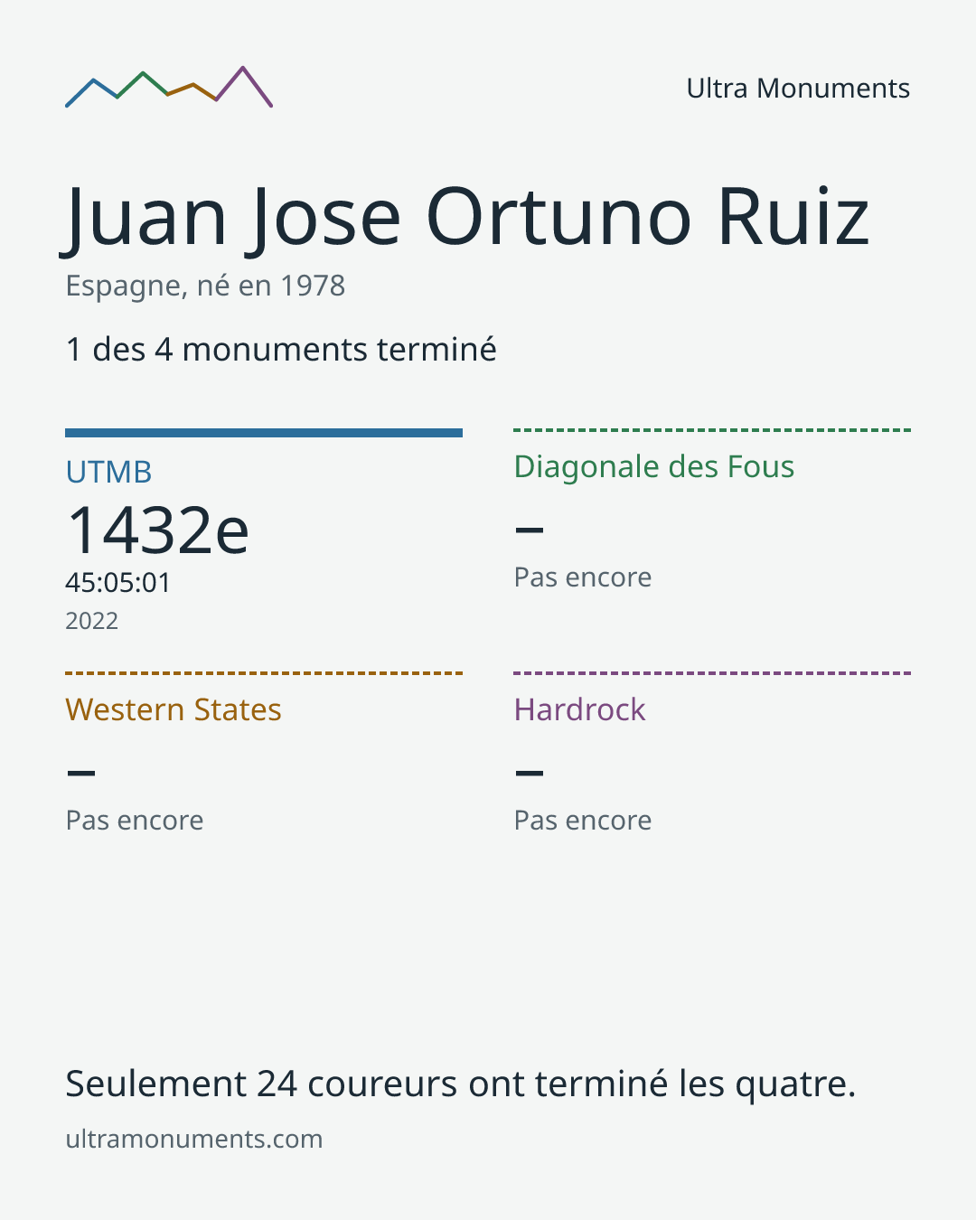Carte des résultats de Juan Jose Ortuno Ruiz