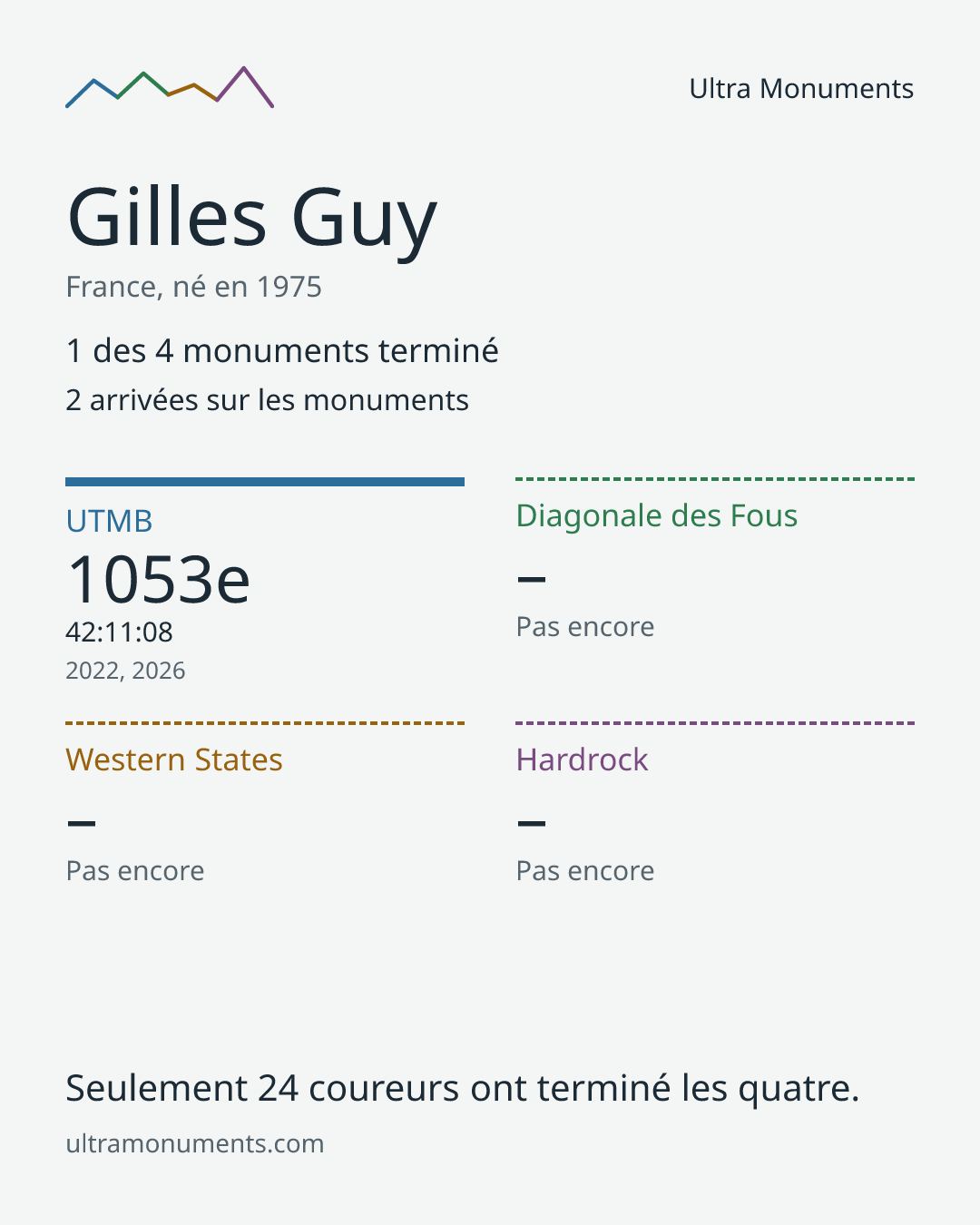 Carte des résultats de Gilles Guy