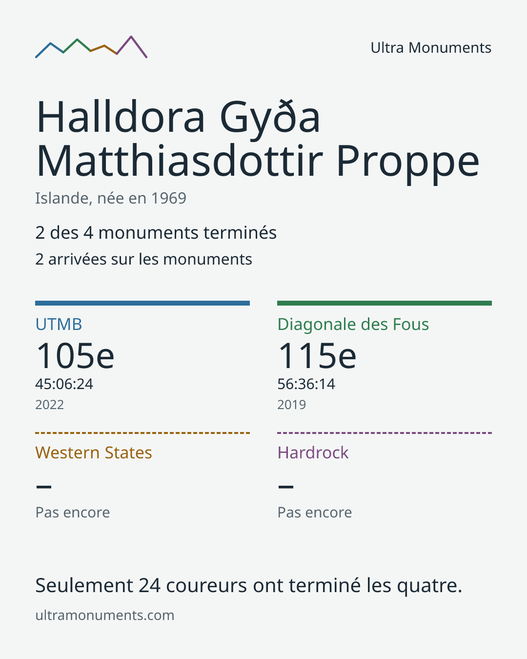 Carte des résultats de Halldora Gyða Matthiasdottir Proppe