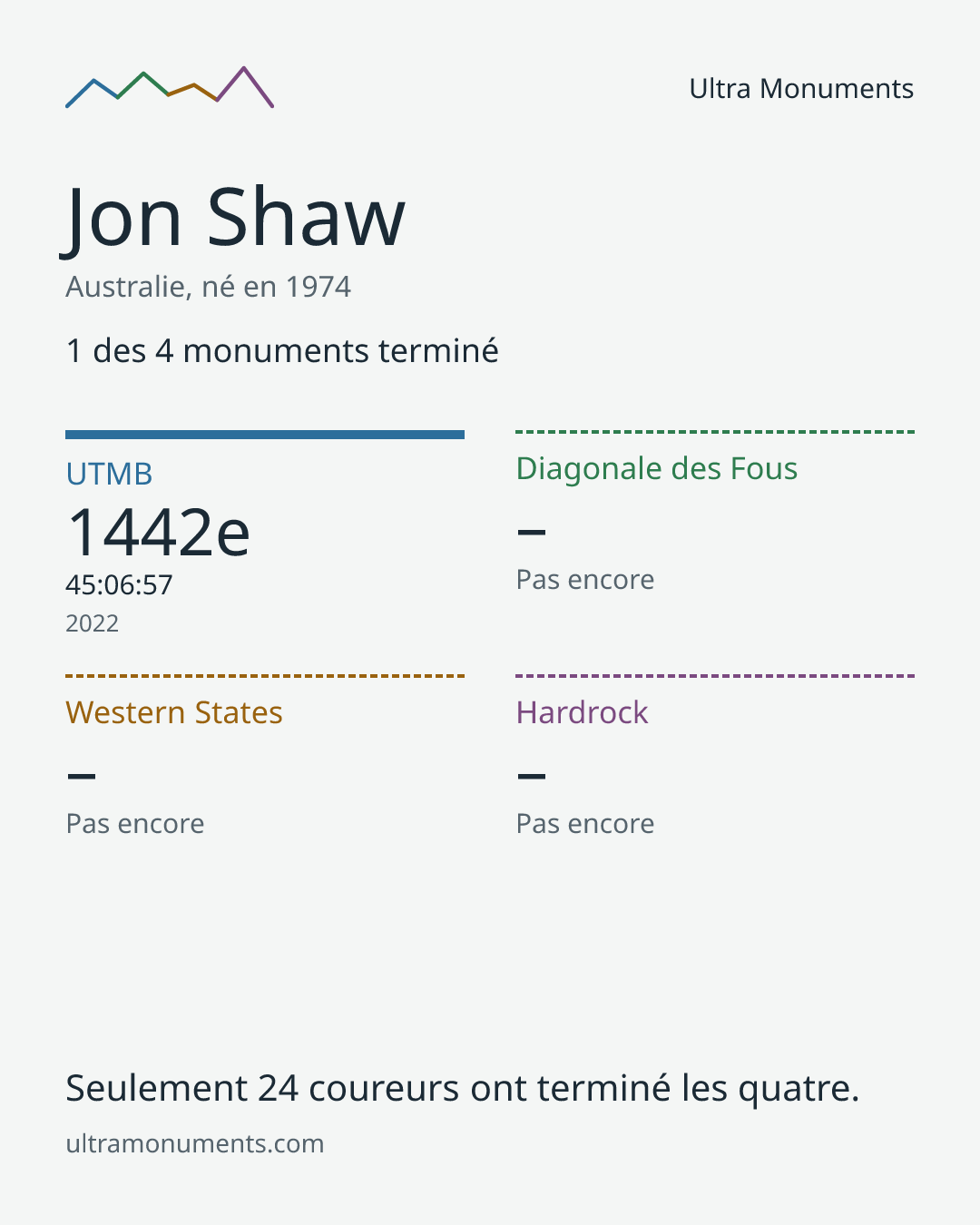 Carte des résultats de Jon Shaw