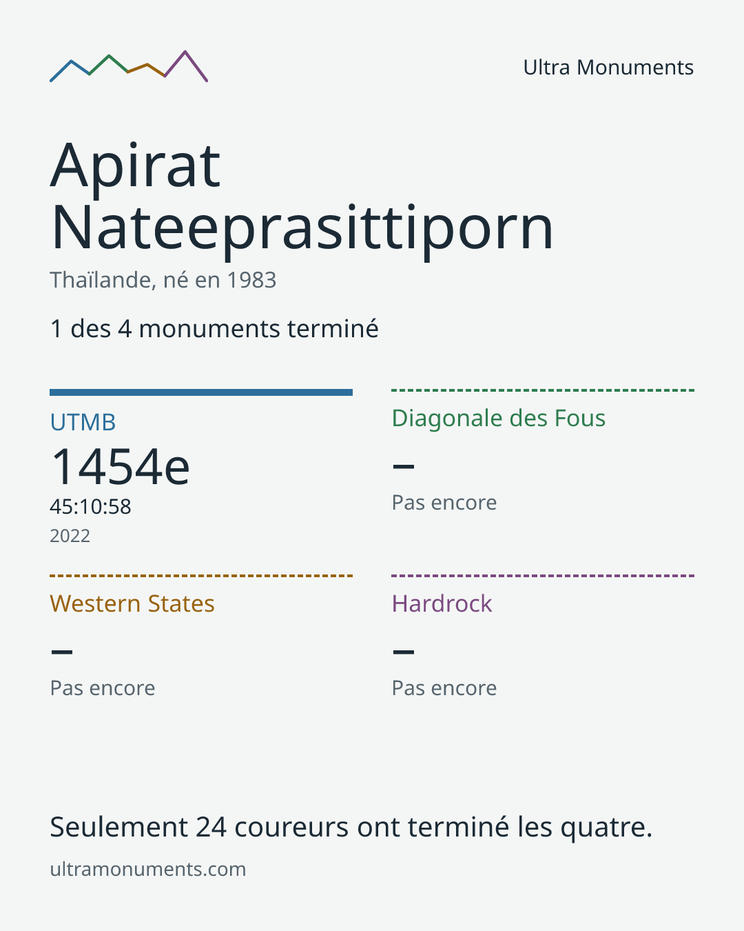 Carte des résultats de Apirat Nateeprasittiporn